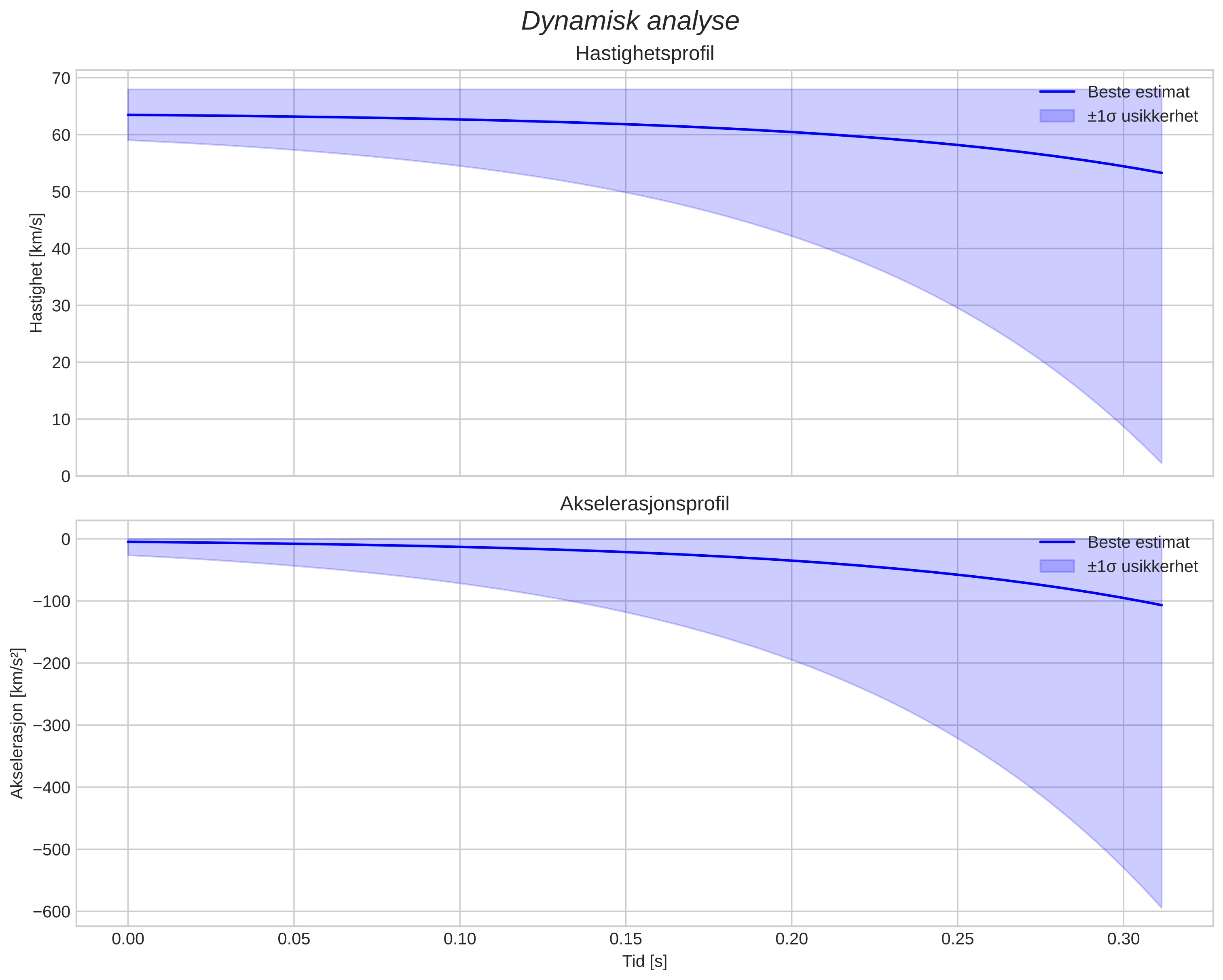 speed and acceleration