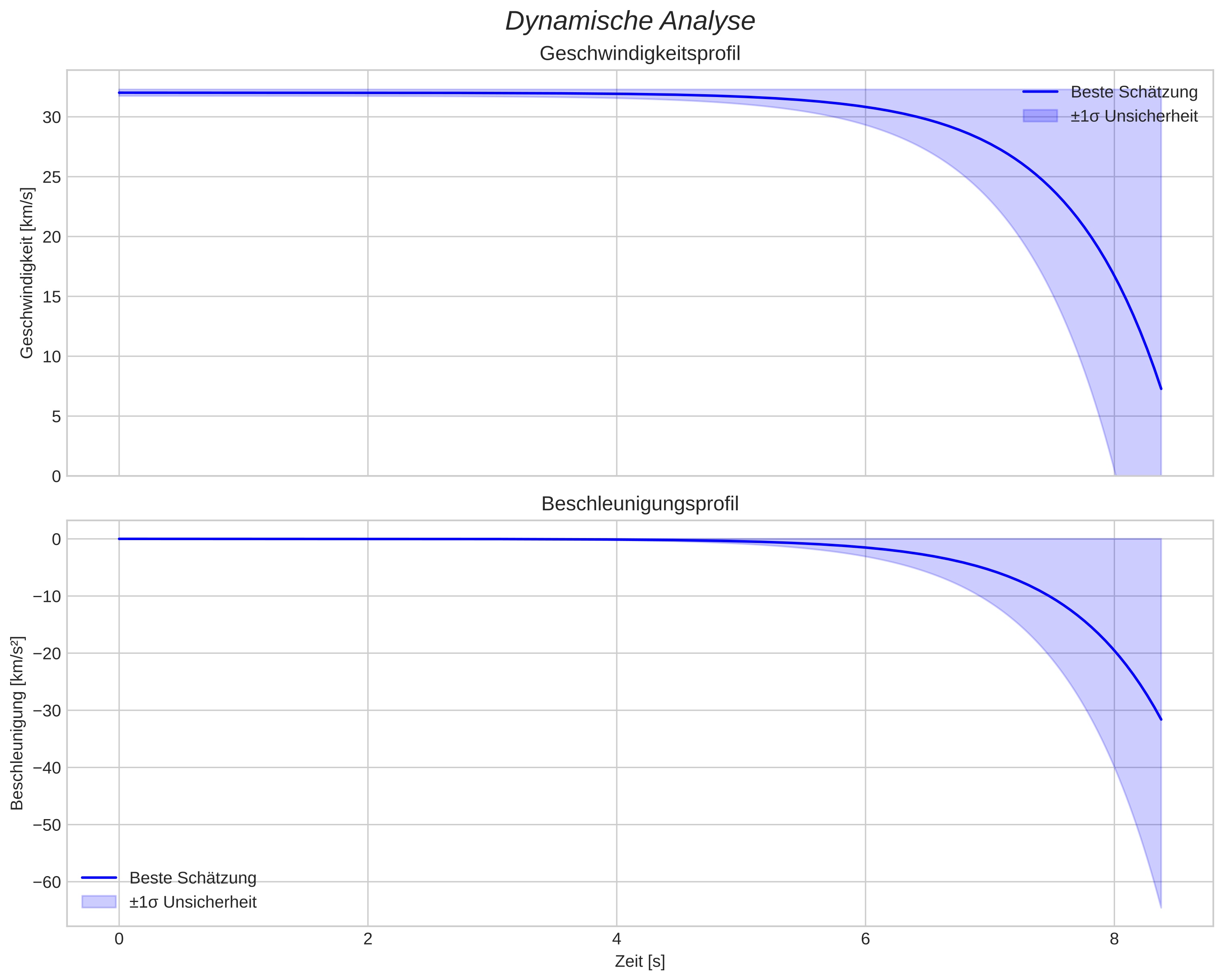 speed and acceleration