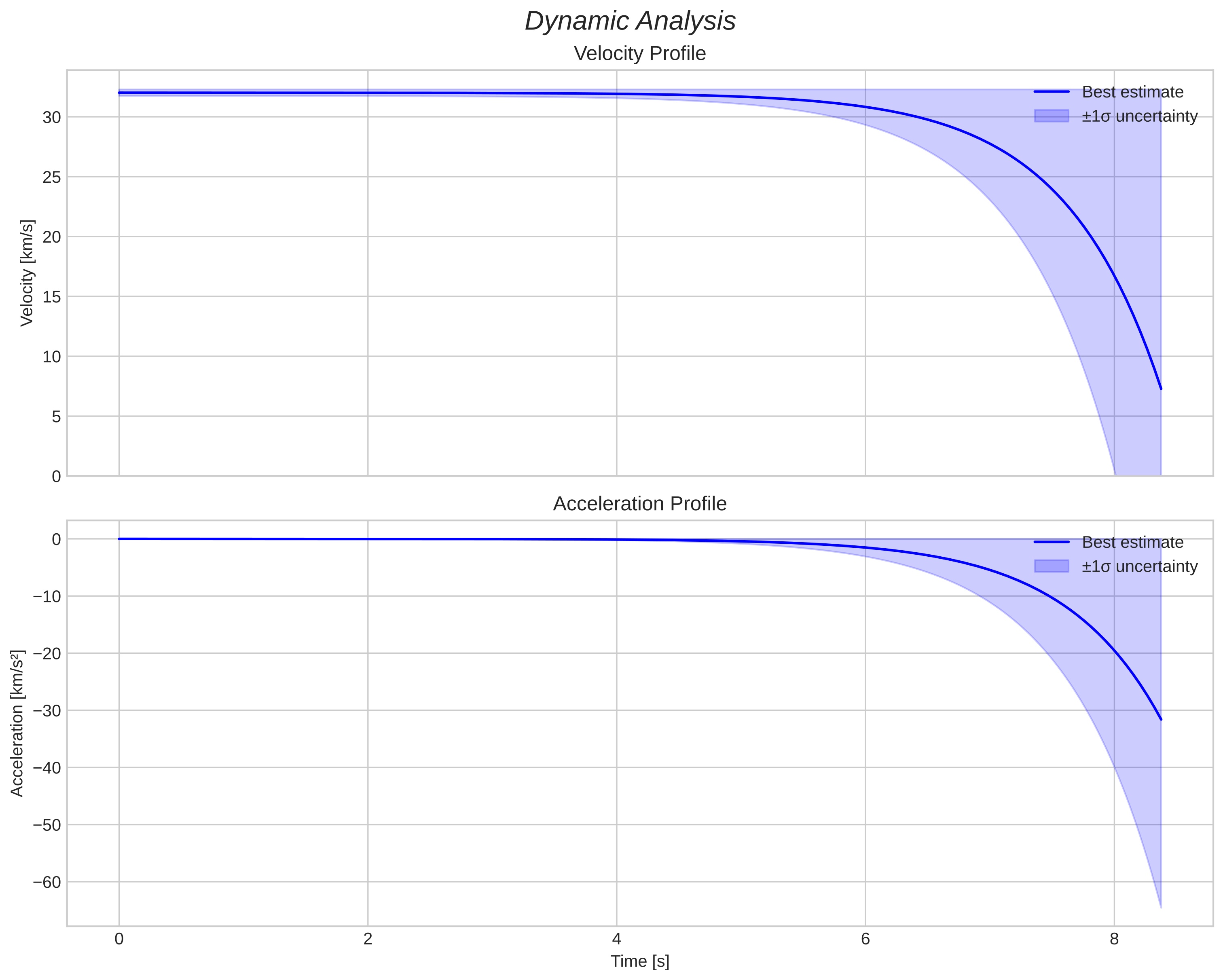 speed and acceleration