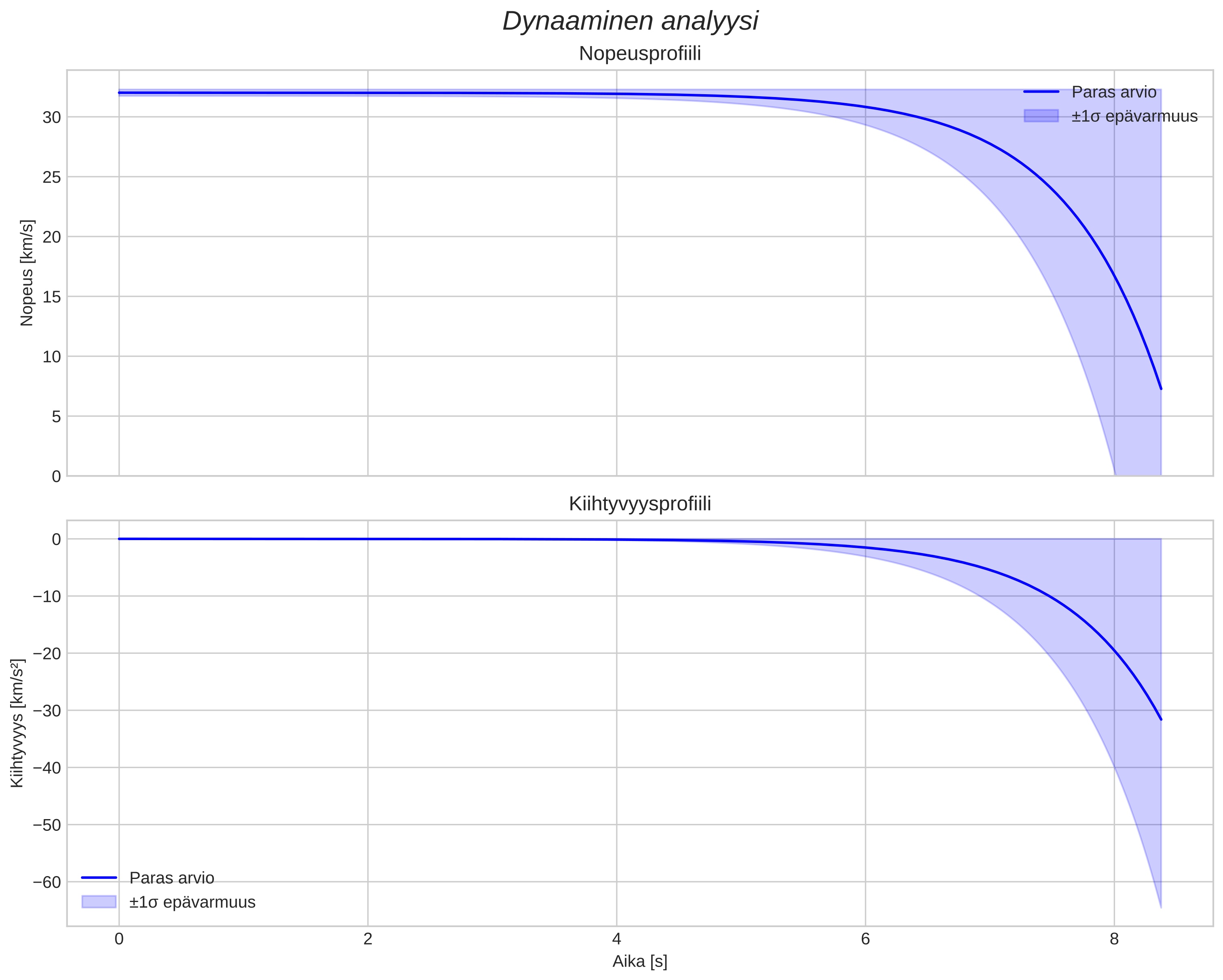 speed and acceleration