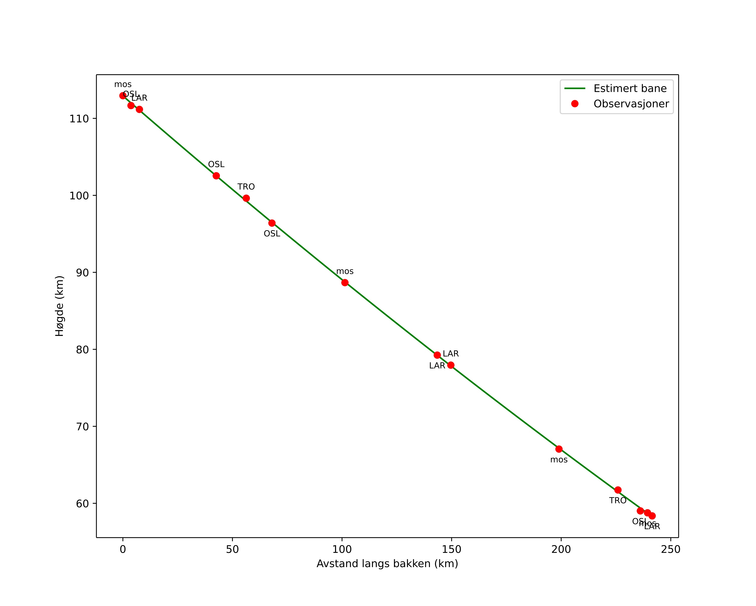 height profile