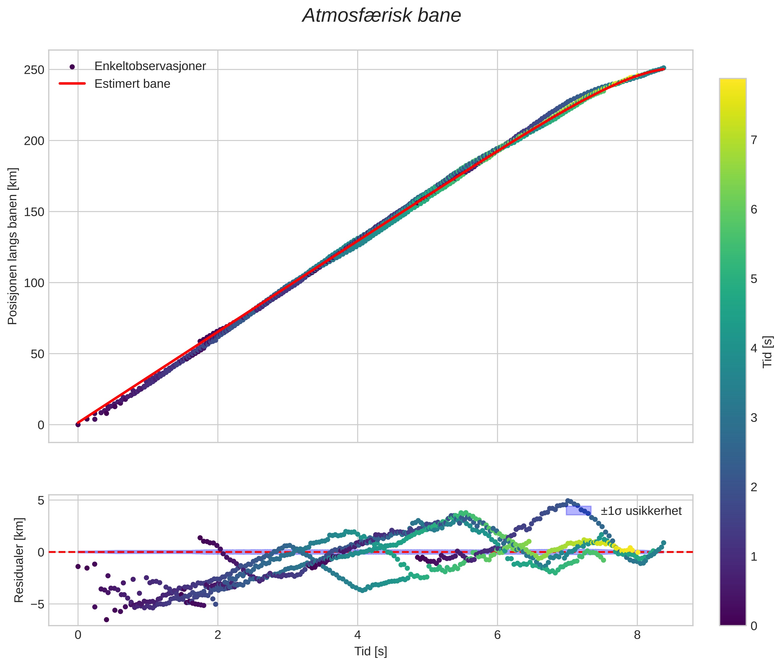 position vs time