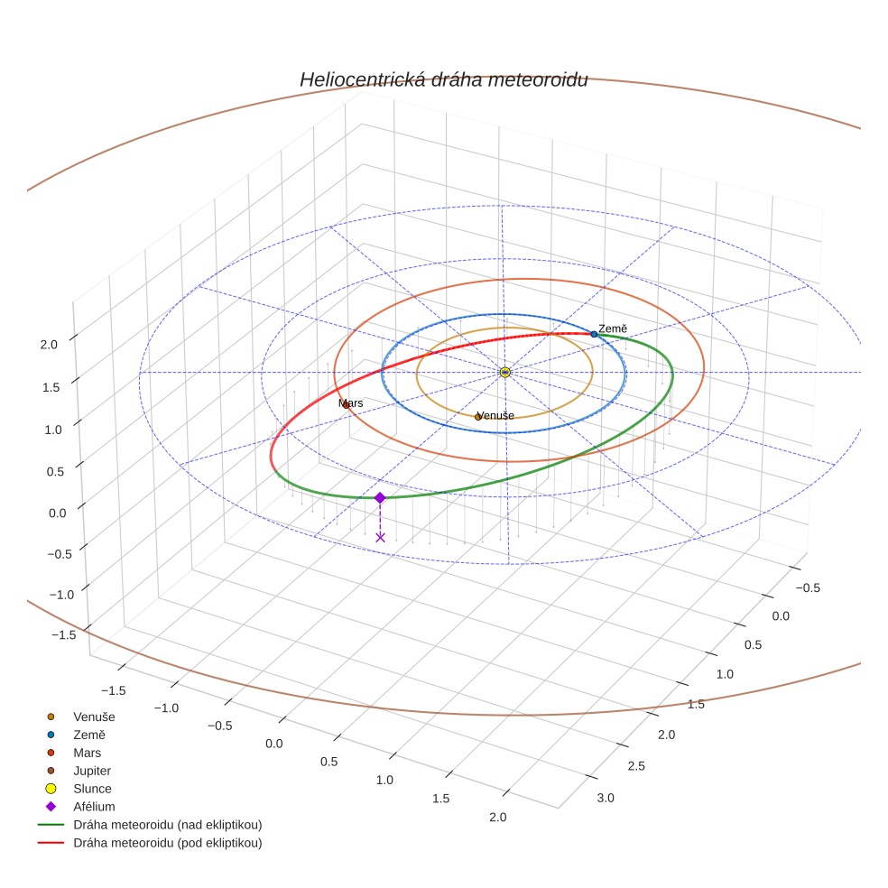orbit plot