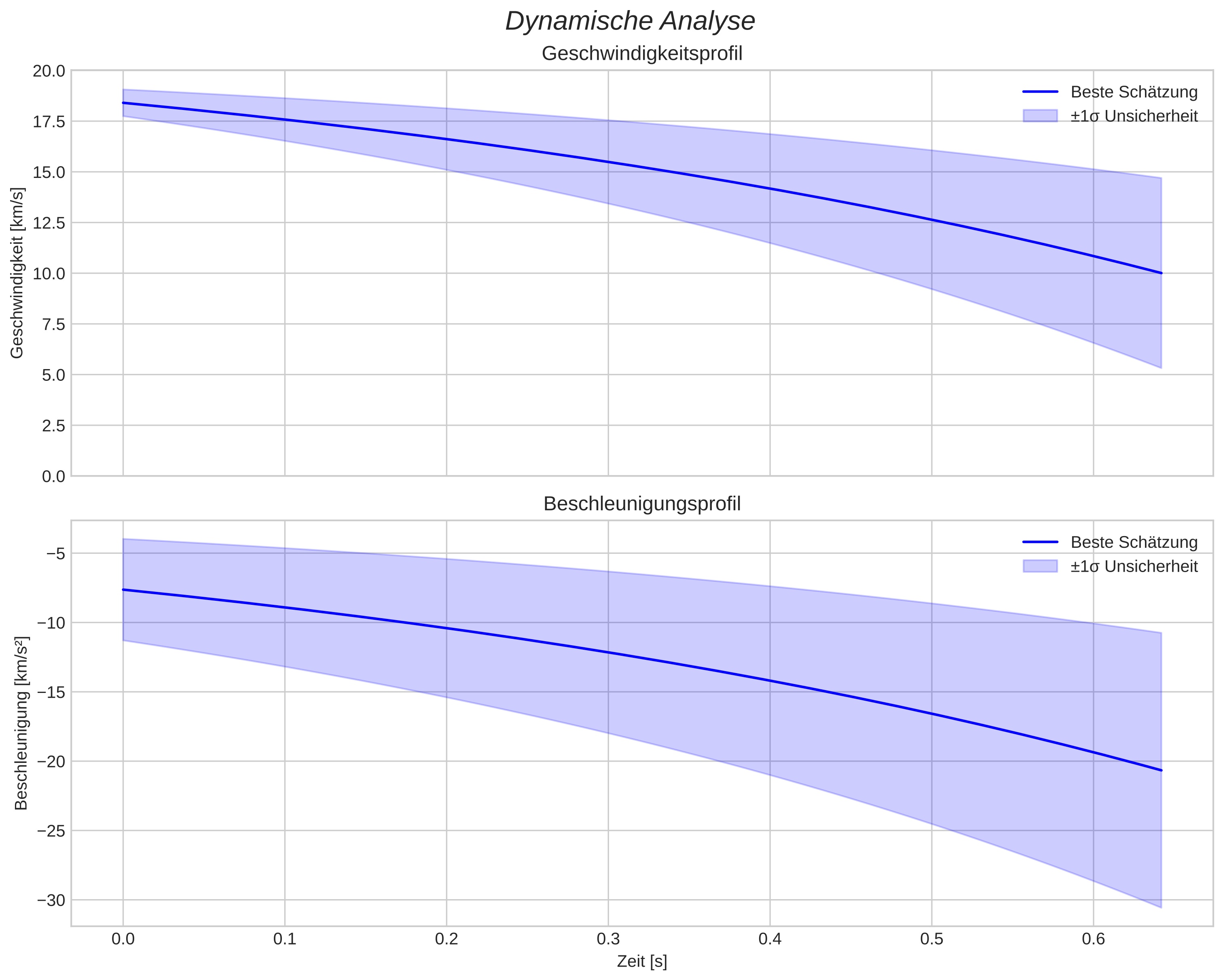 speed and acceleration