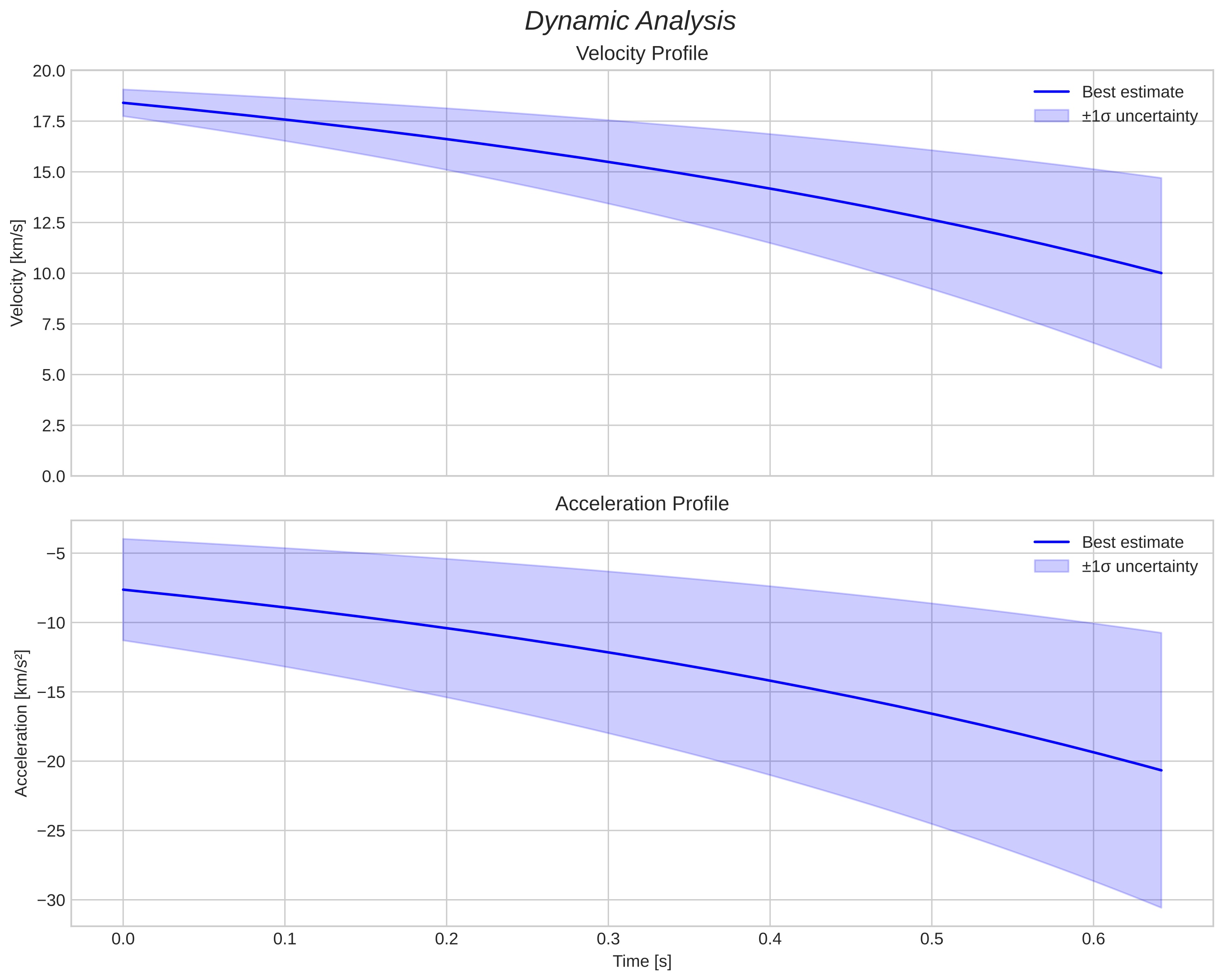 speed and acceleration