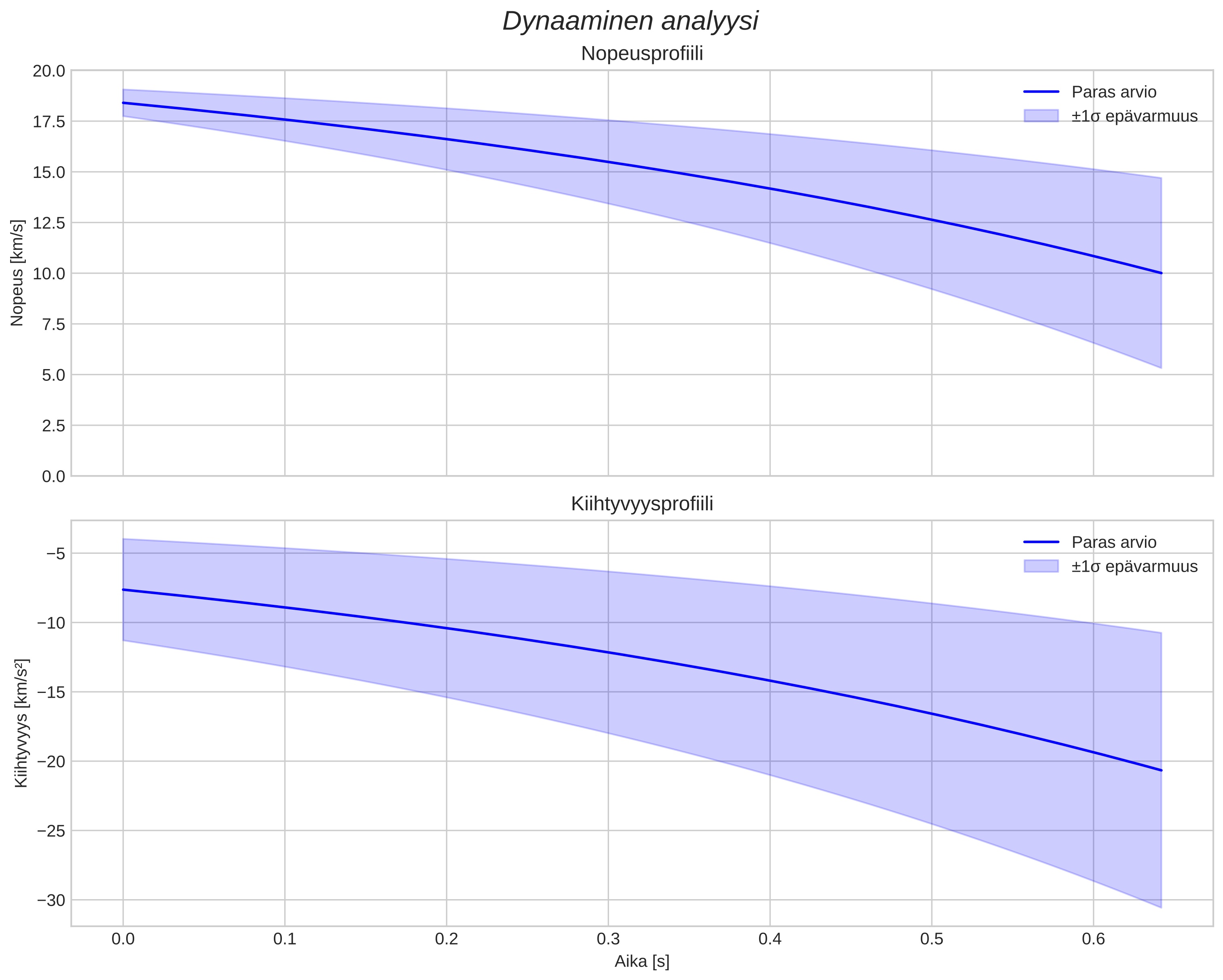 speed and acceleration