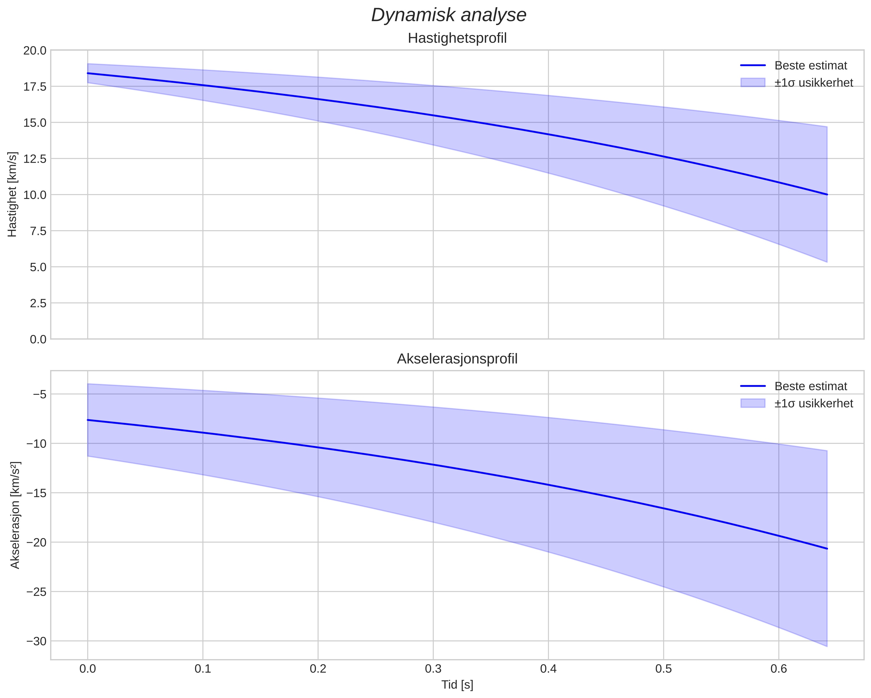 speed and acceleration
