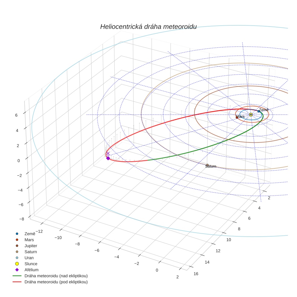 orbit plot
