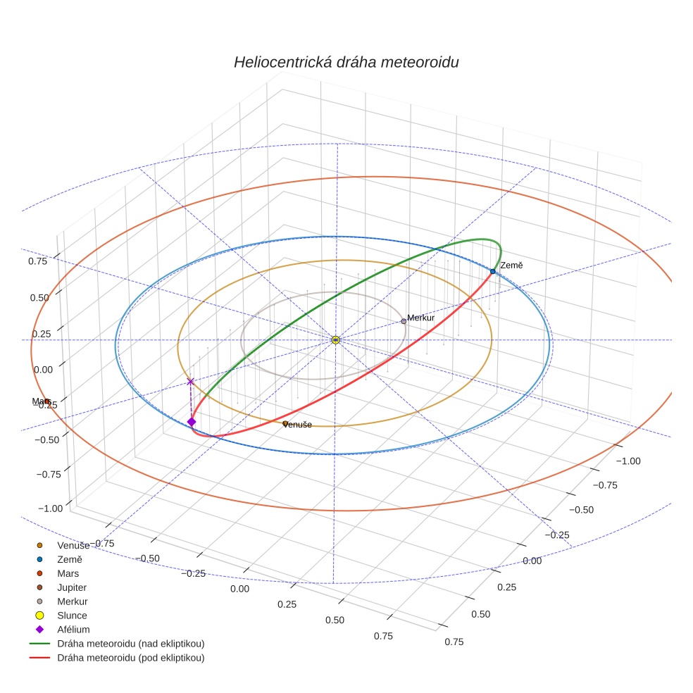 orbit plot