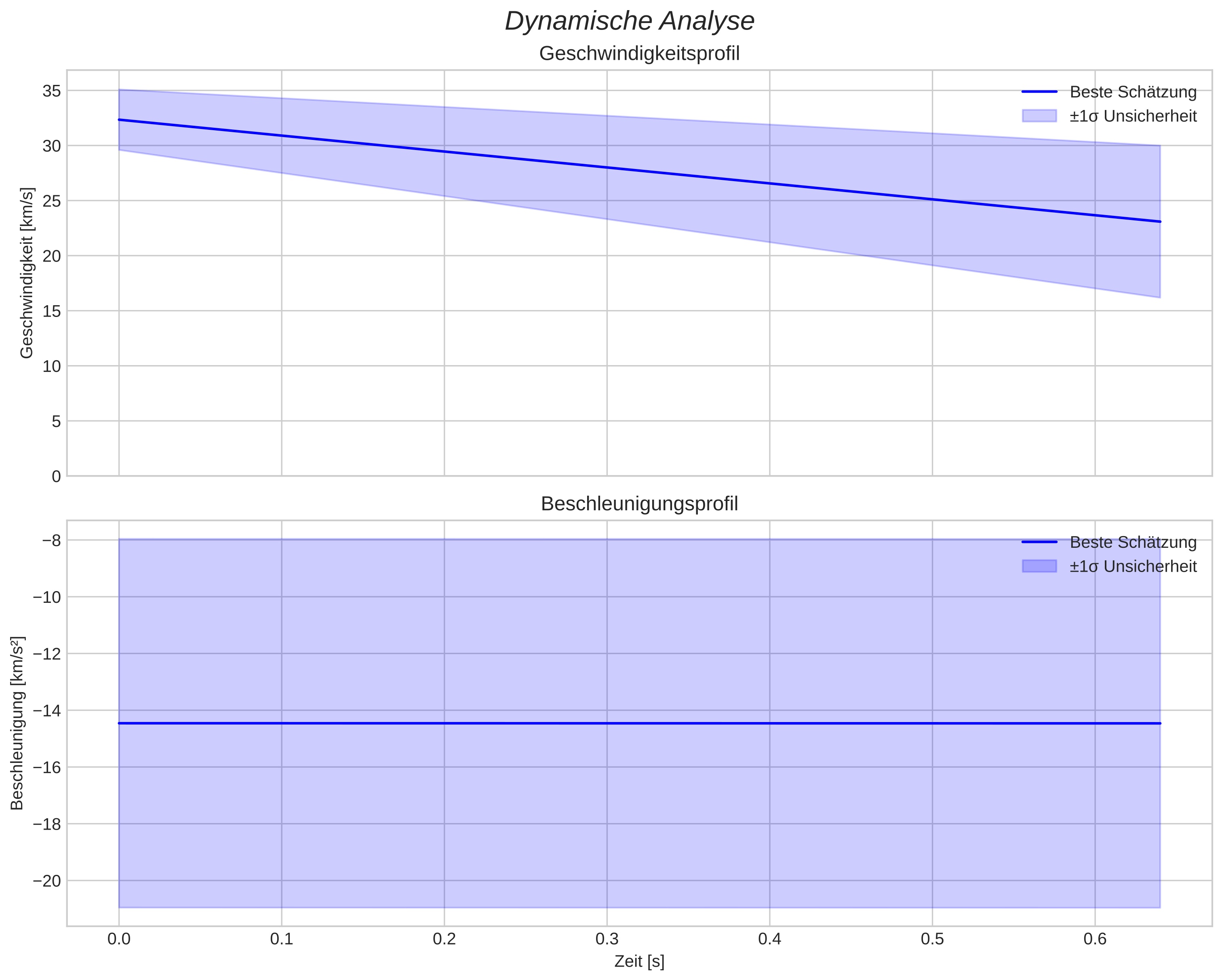 speed and acceleration