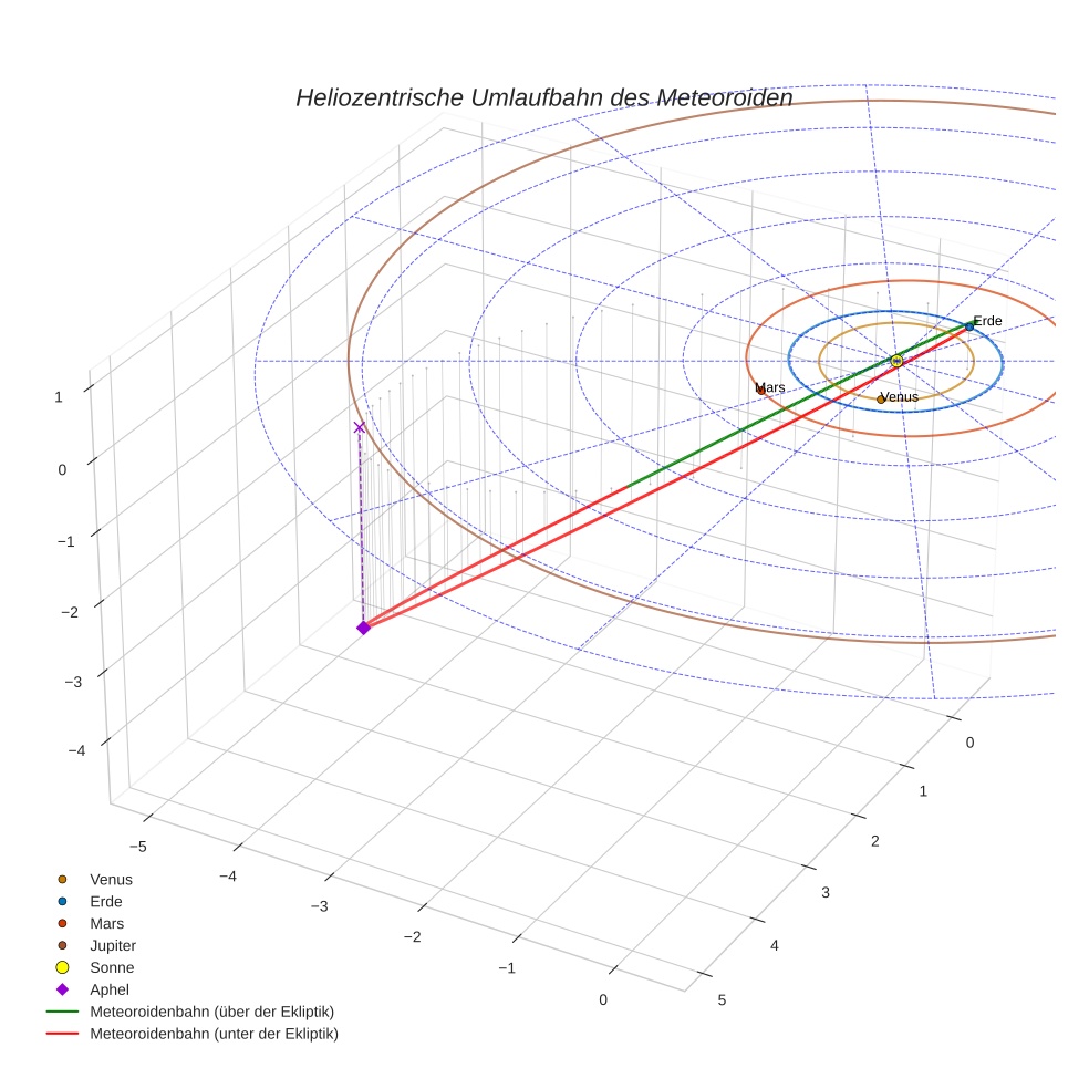 orbit plot