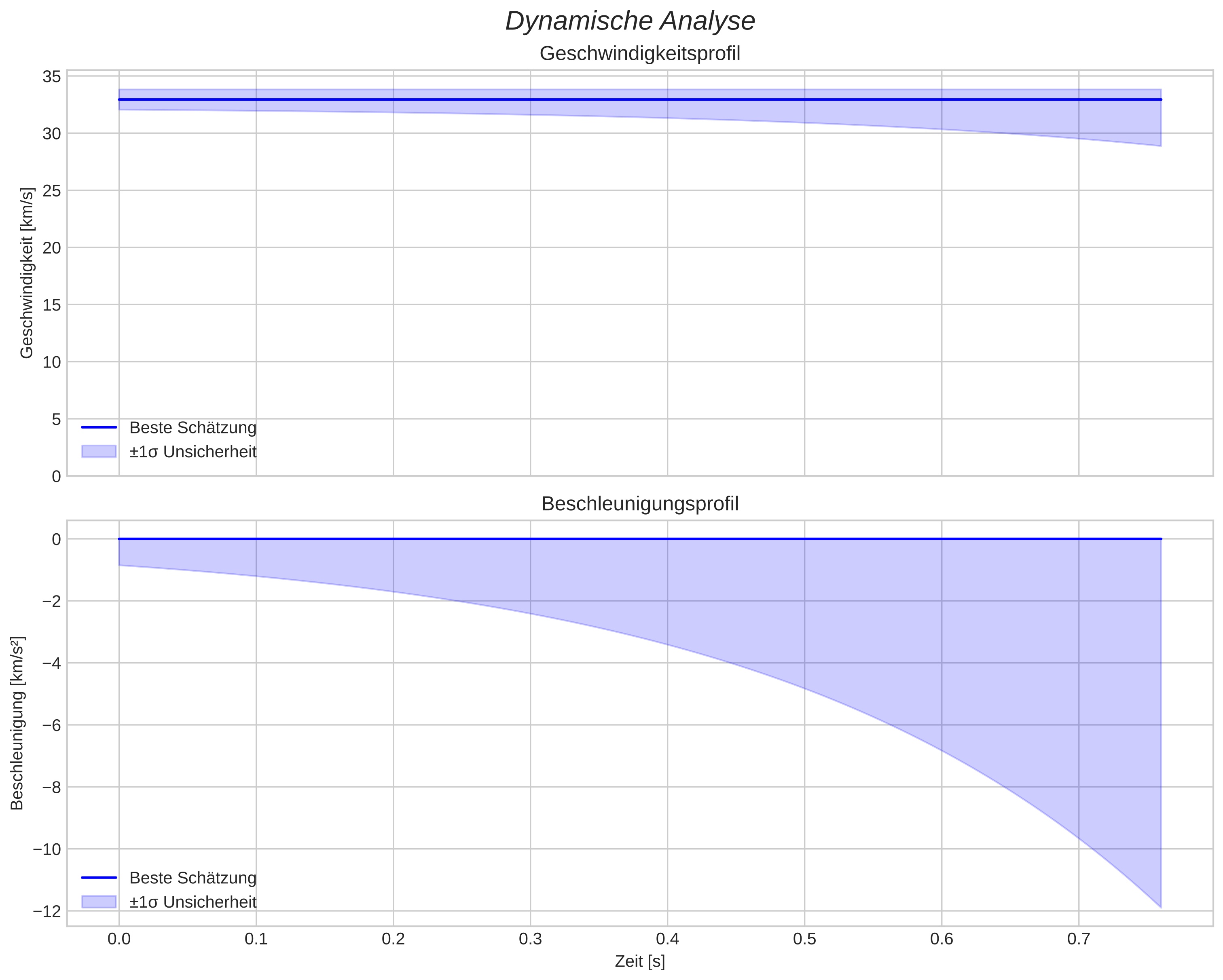 speed and acceleration