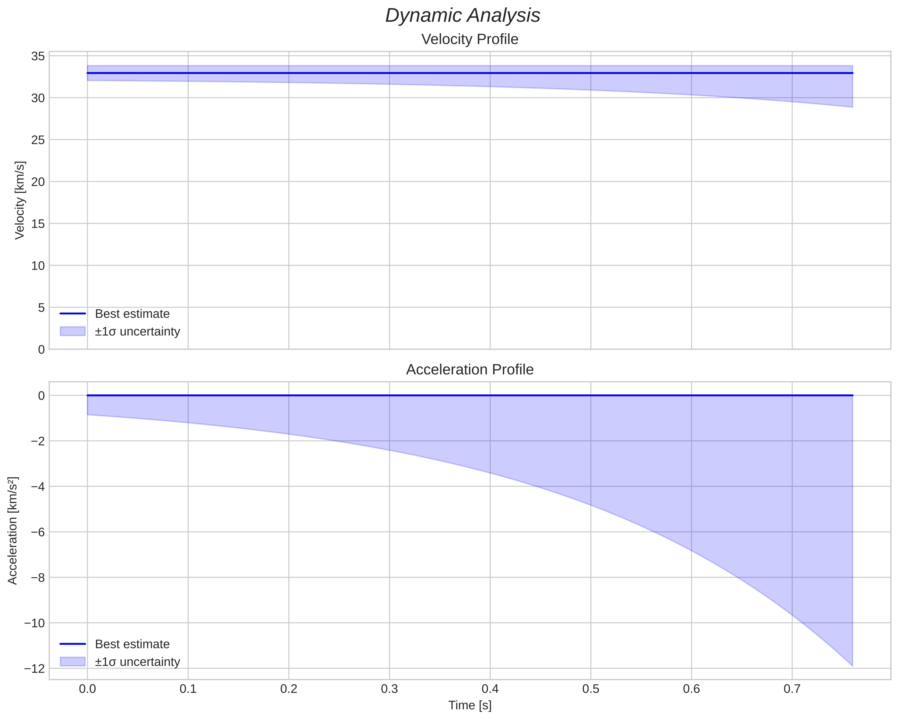 speed and acceleration