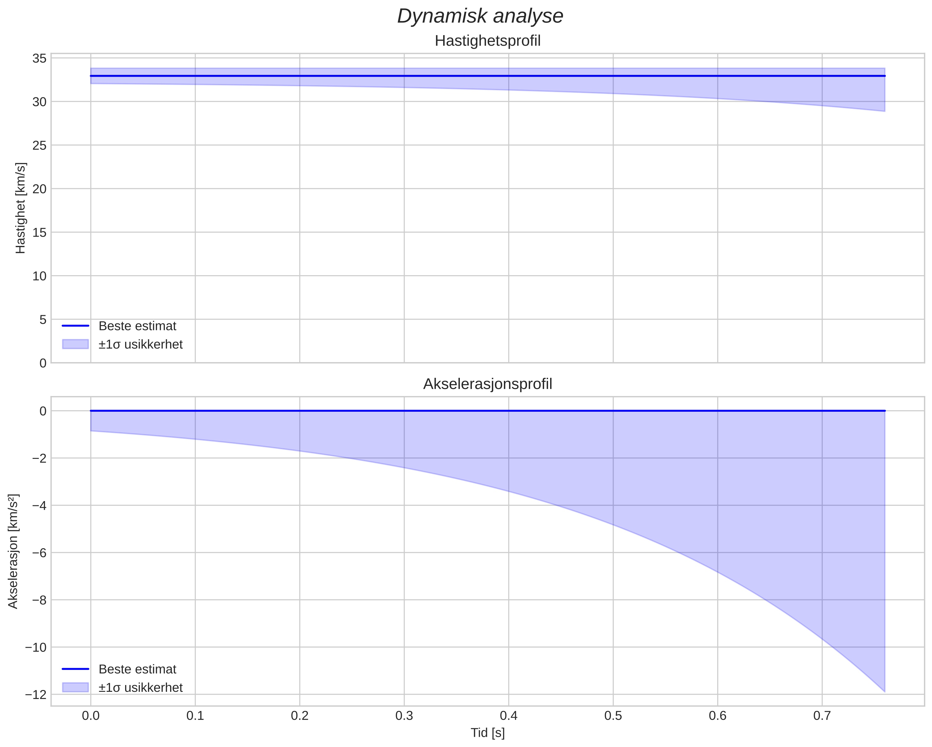 speed and acceleration