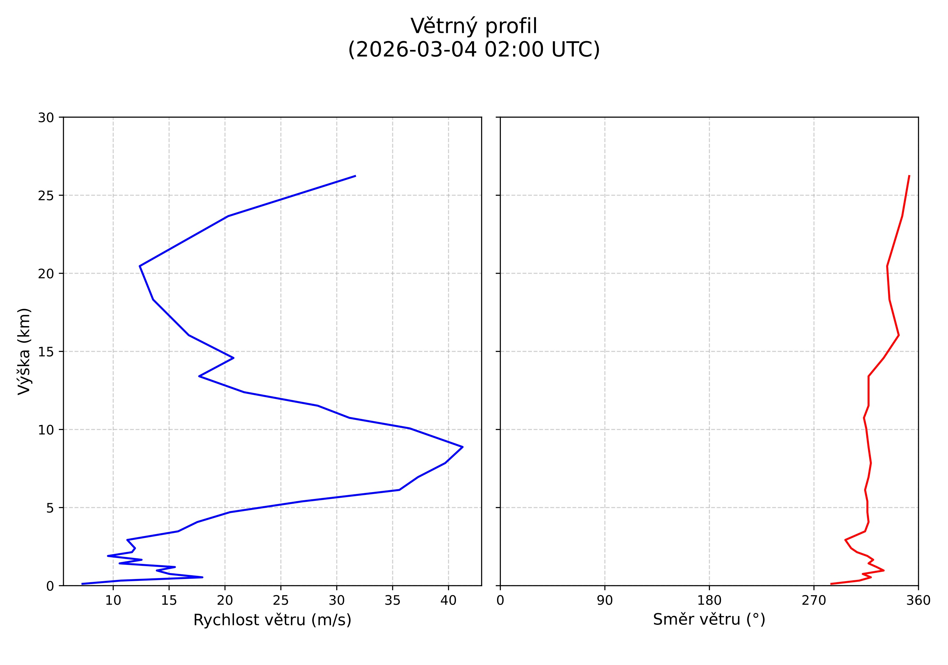 wind profile