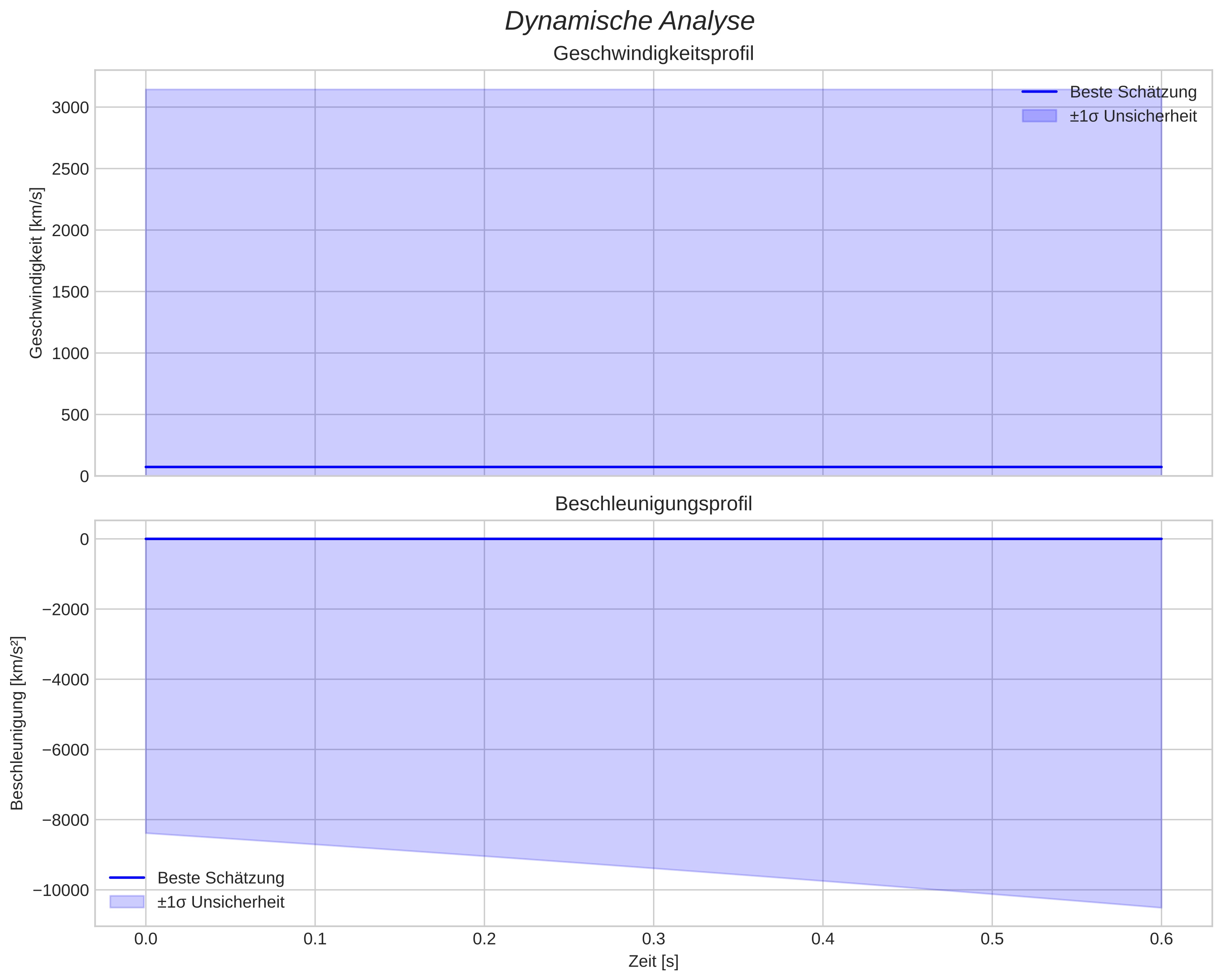 speed and acceleration