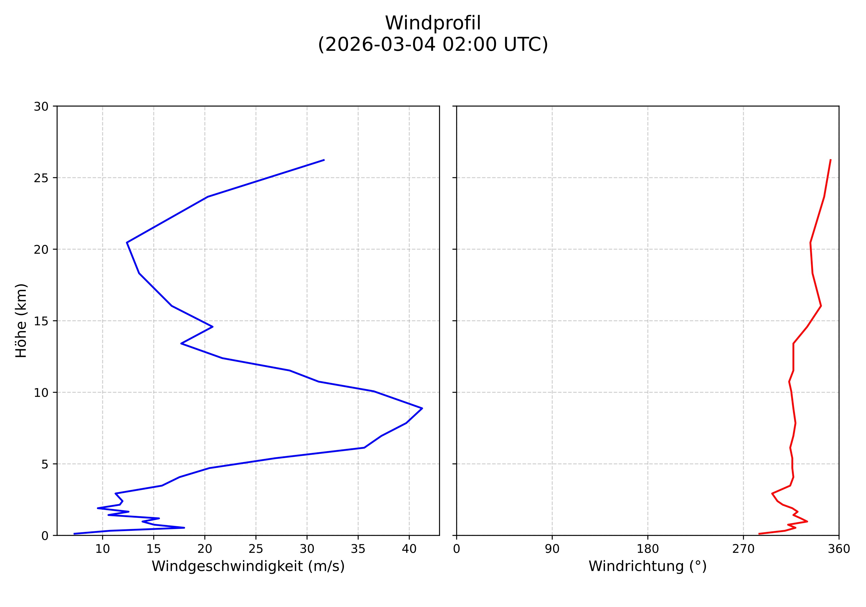 wind profile