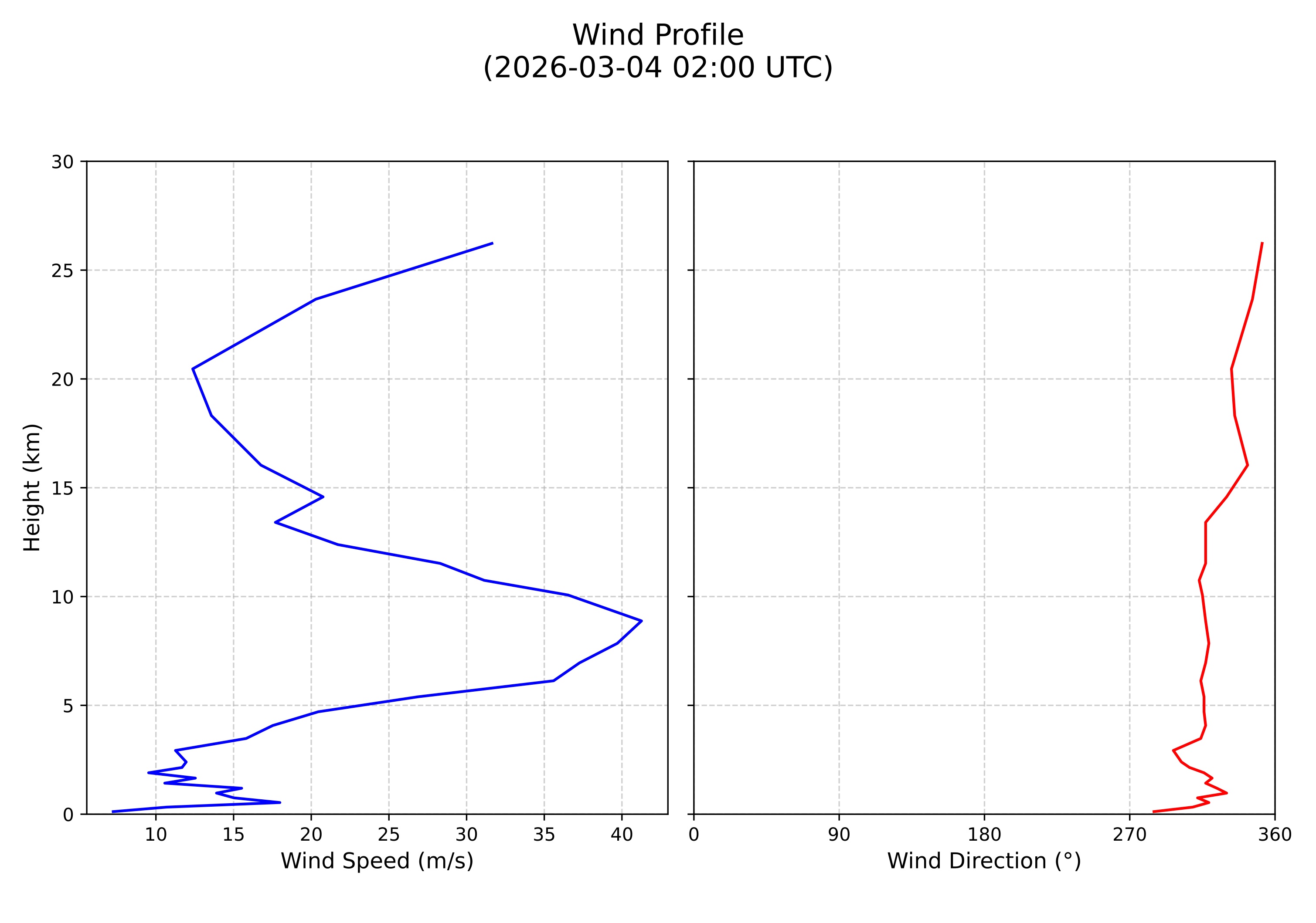 wind profile