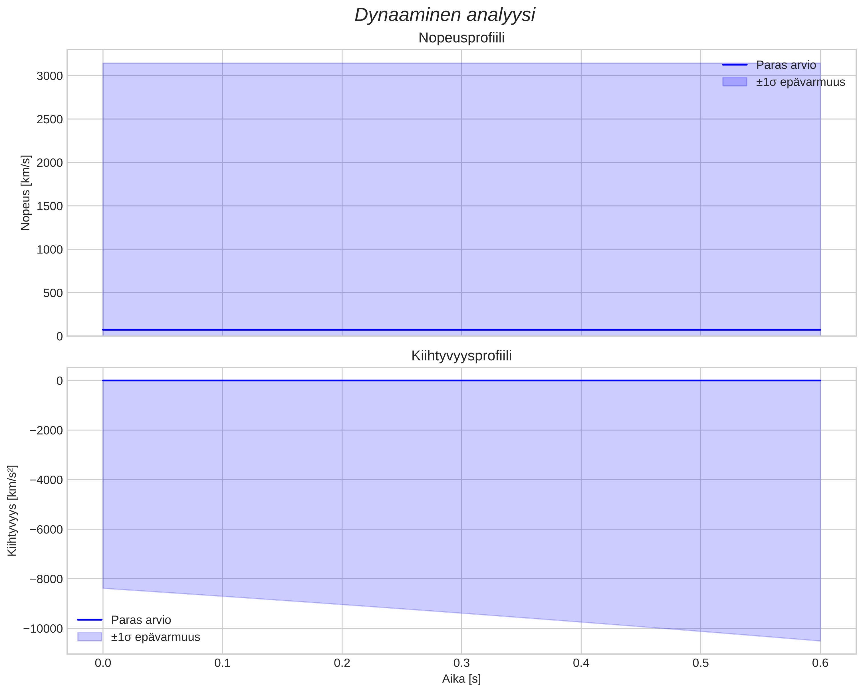 speed and acceleration