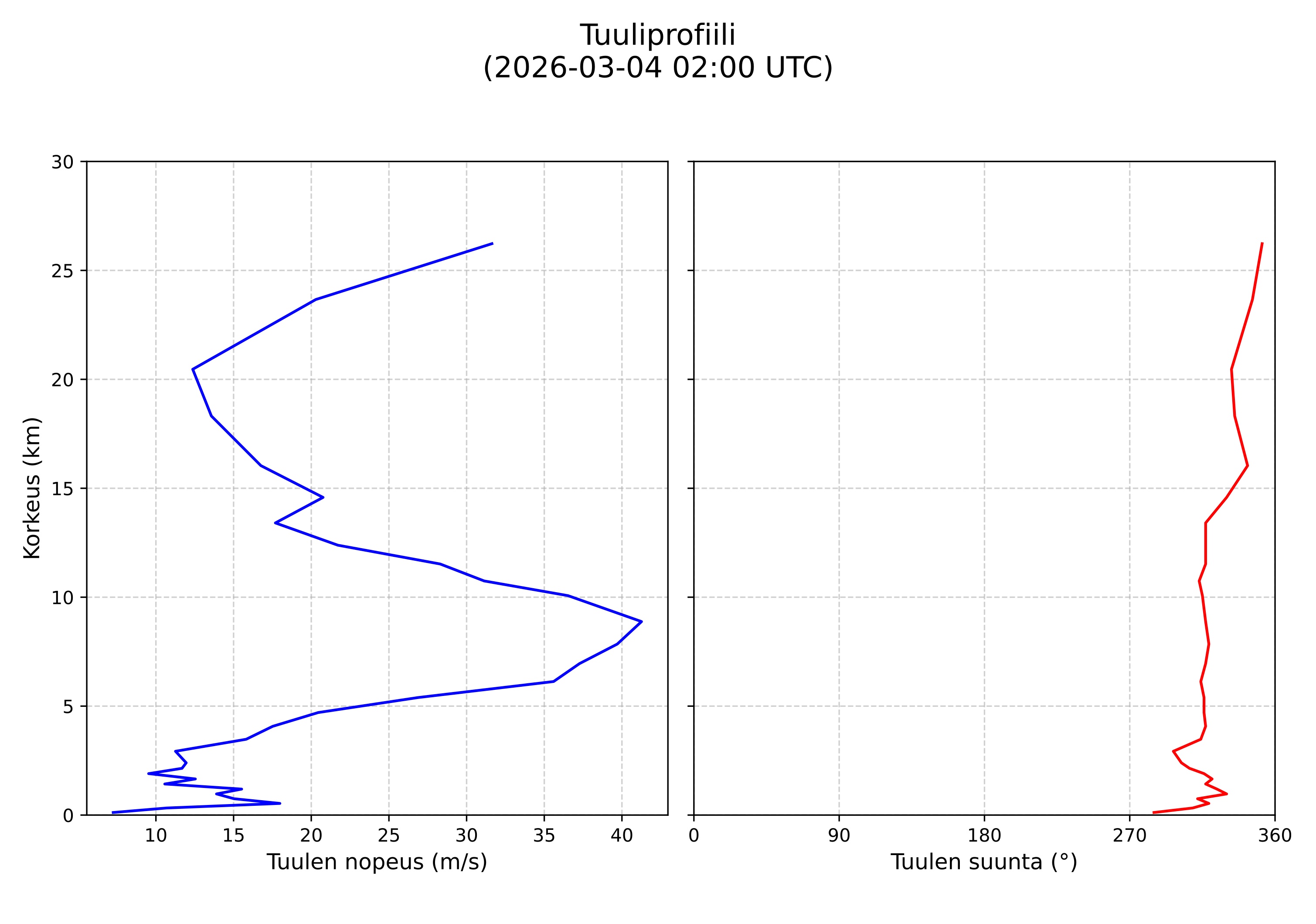 wind profile