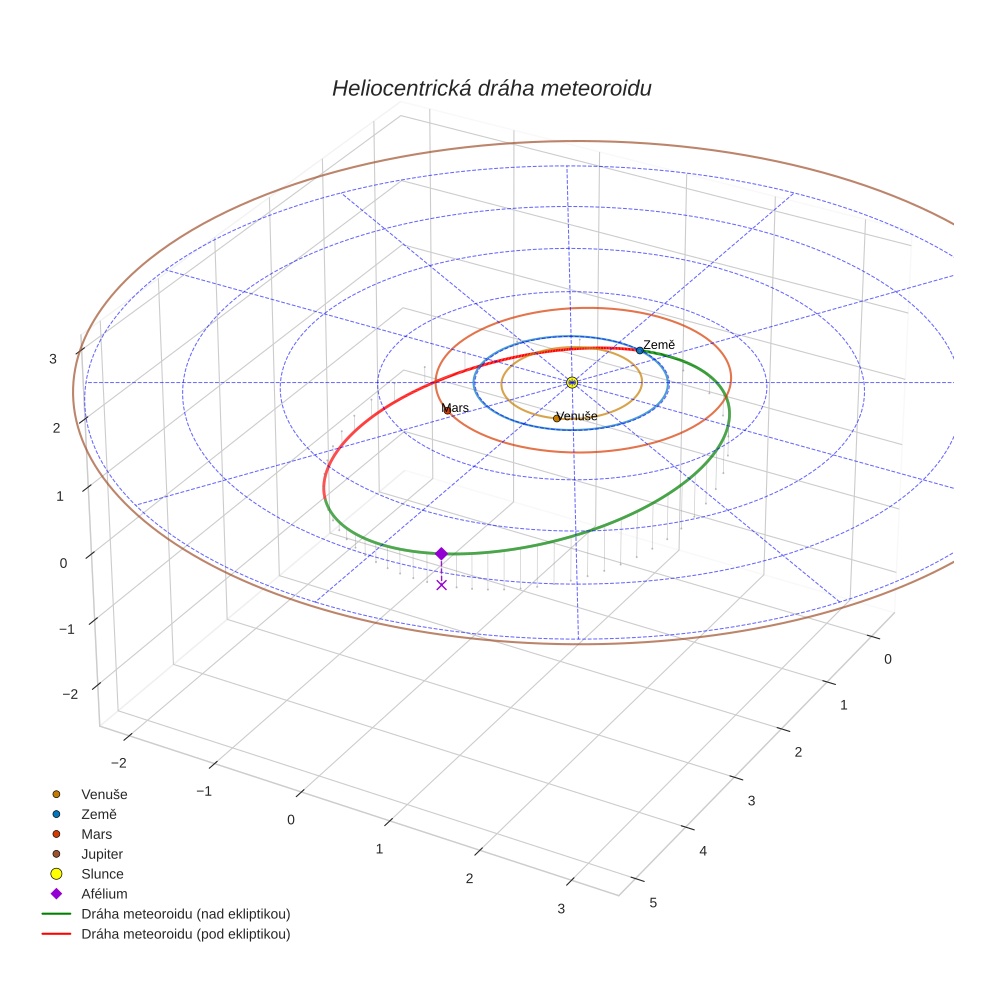 orbit plot