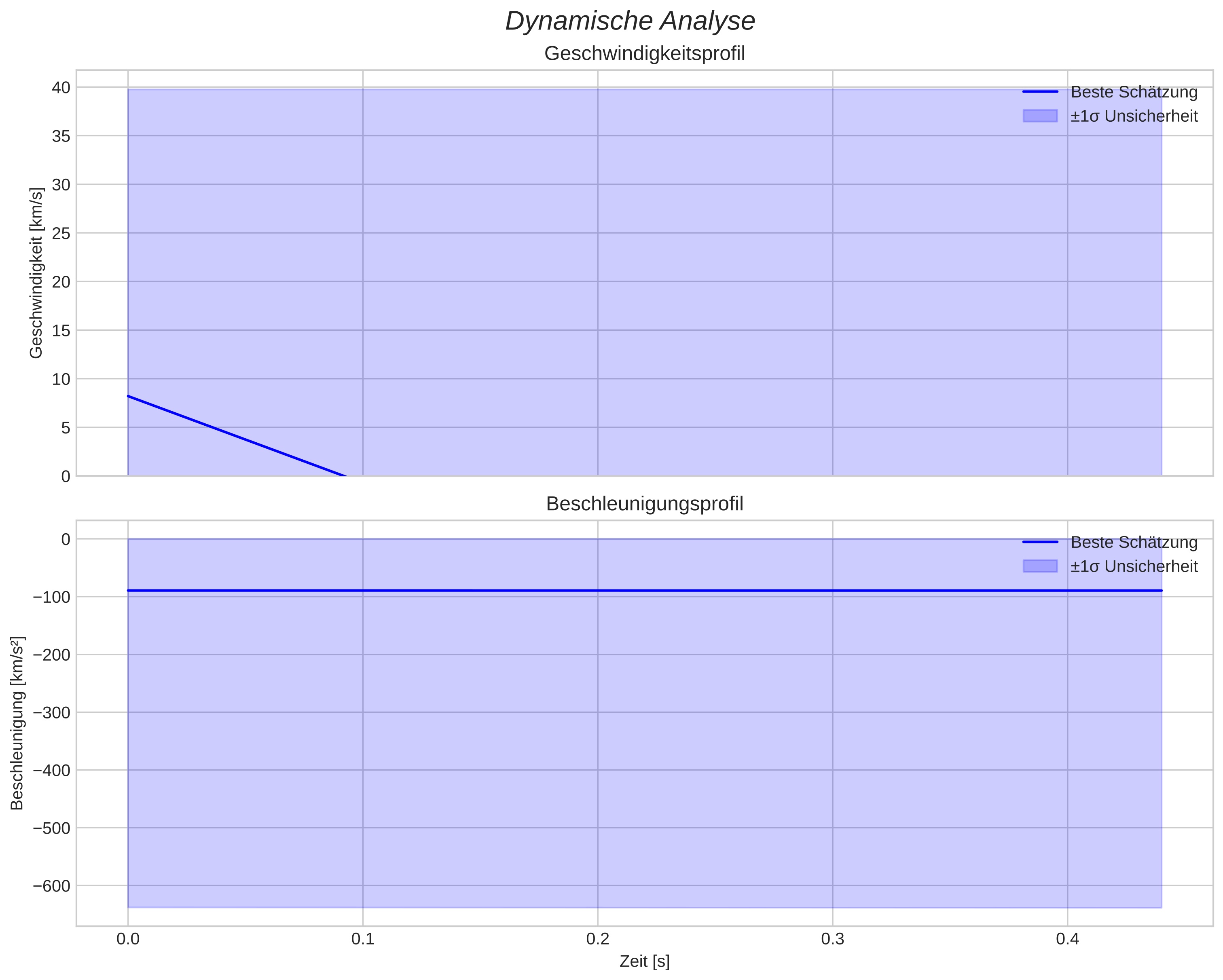 speed and acceleration