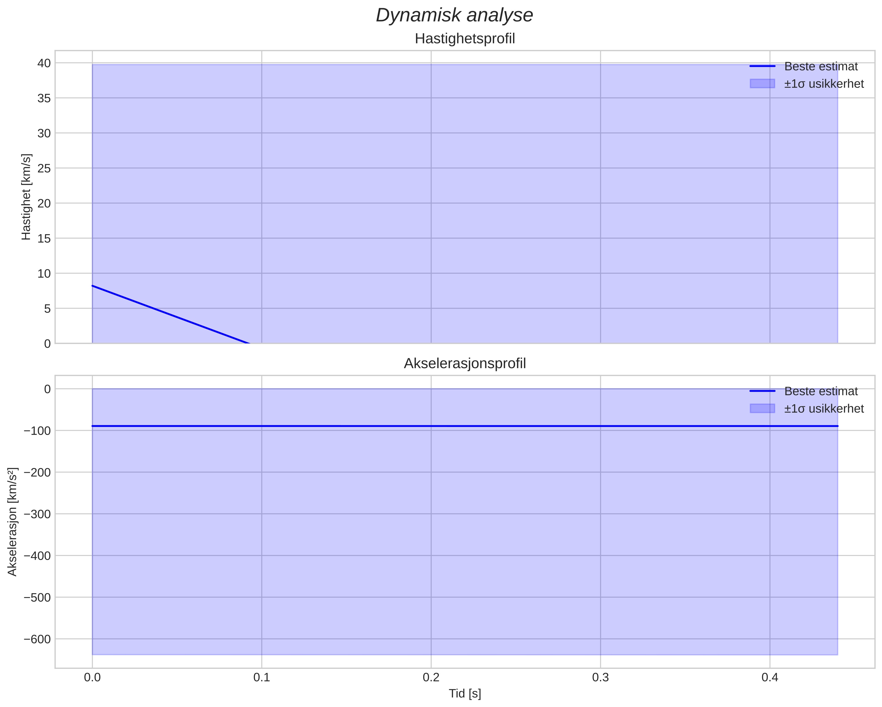 speed and acceleration