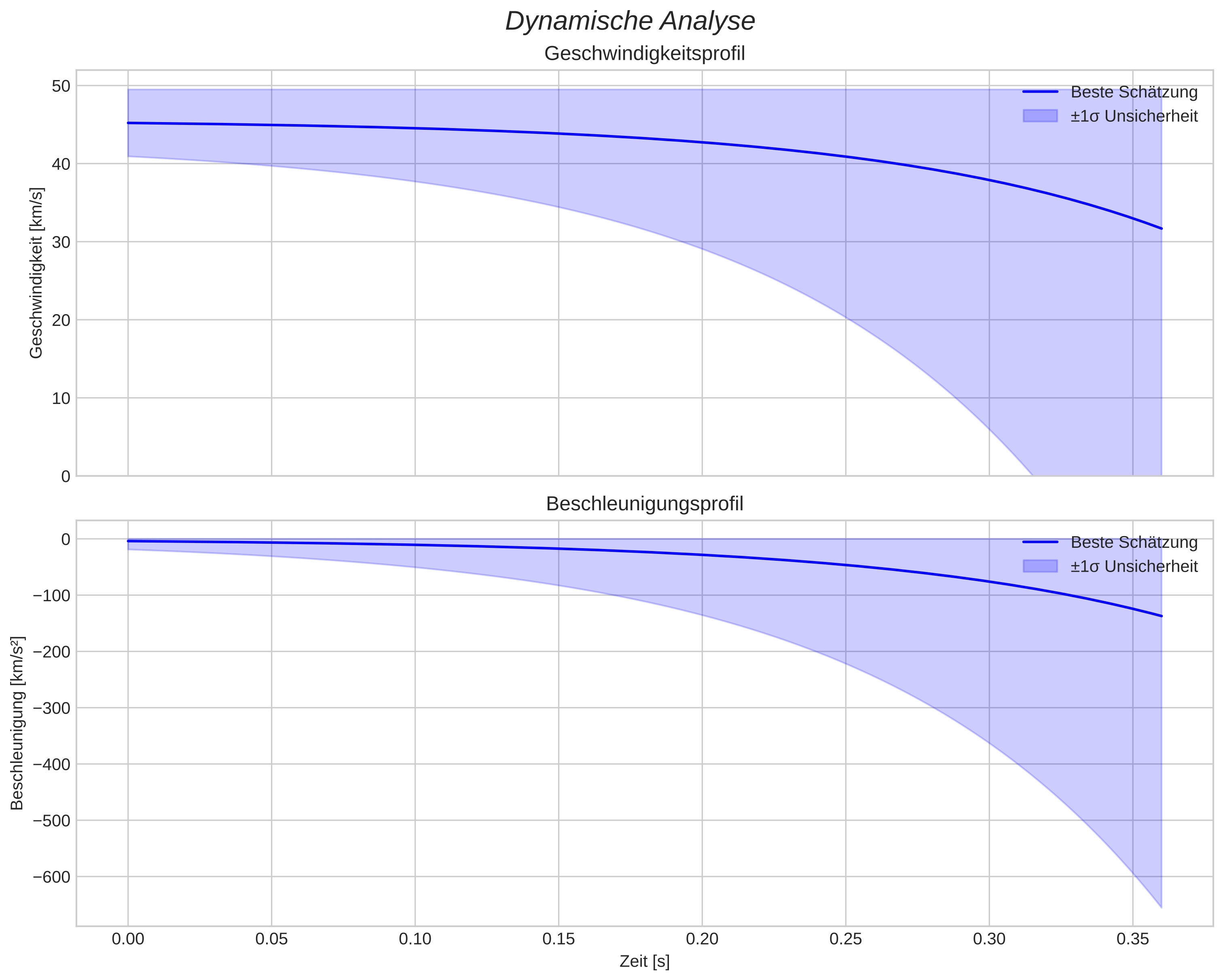 speed and acceleration
