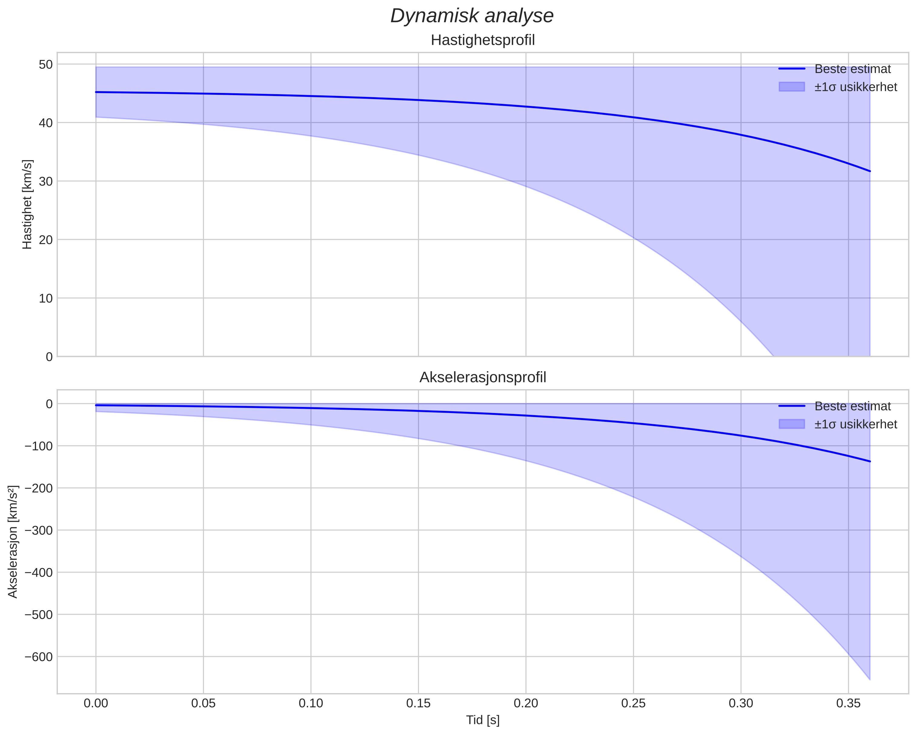 speed and acceleration