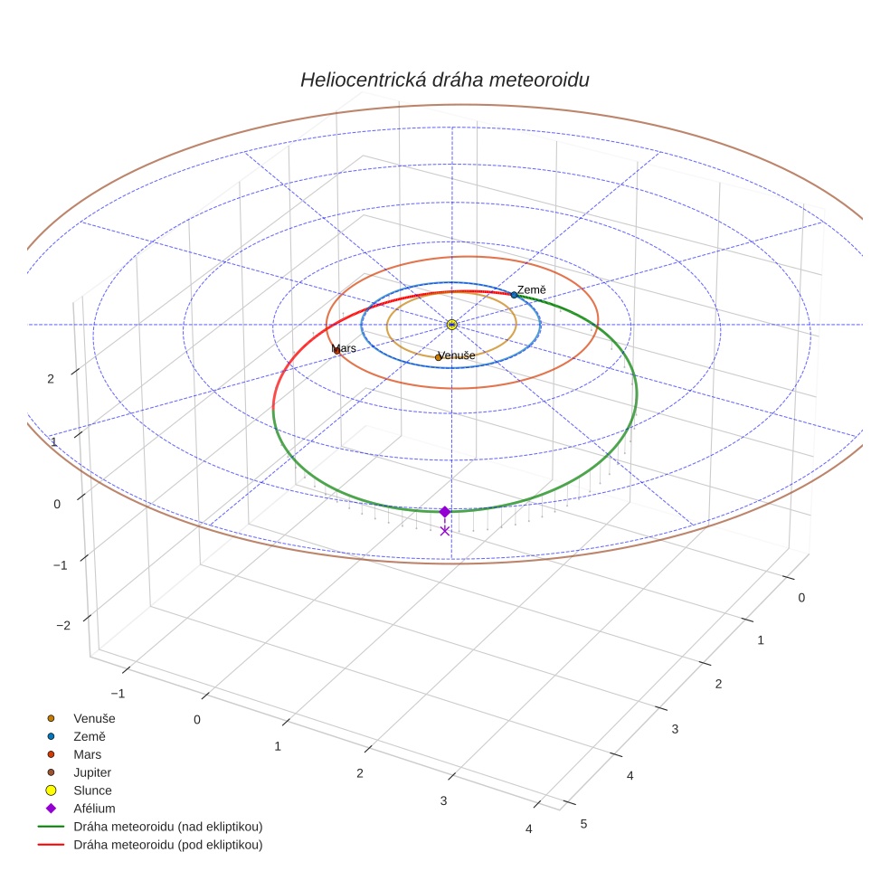 orbit plot