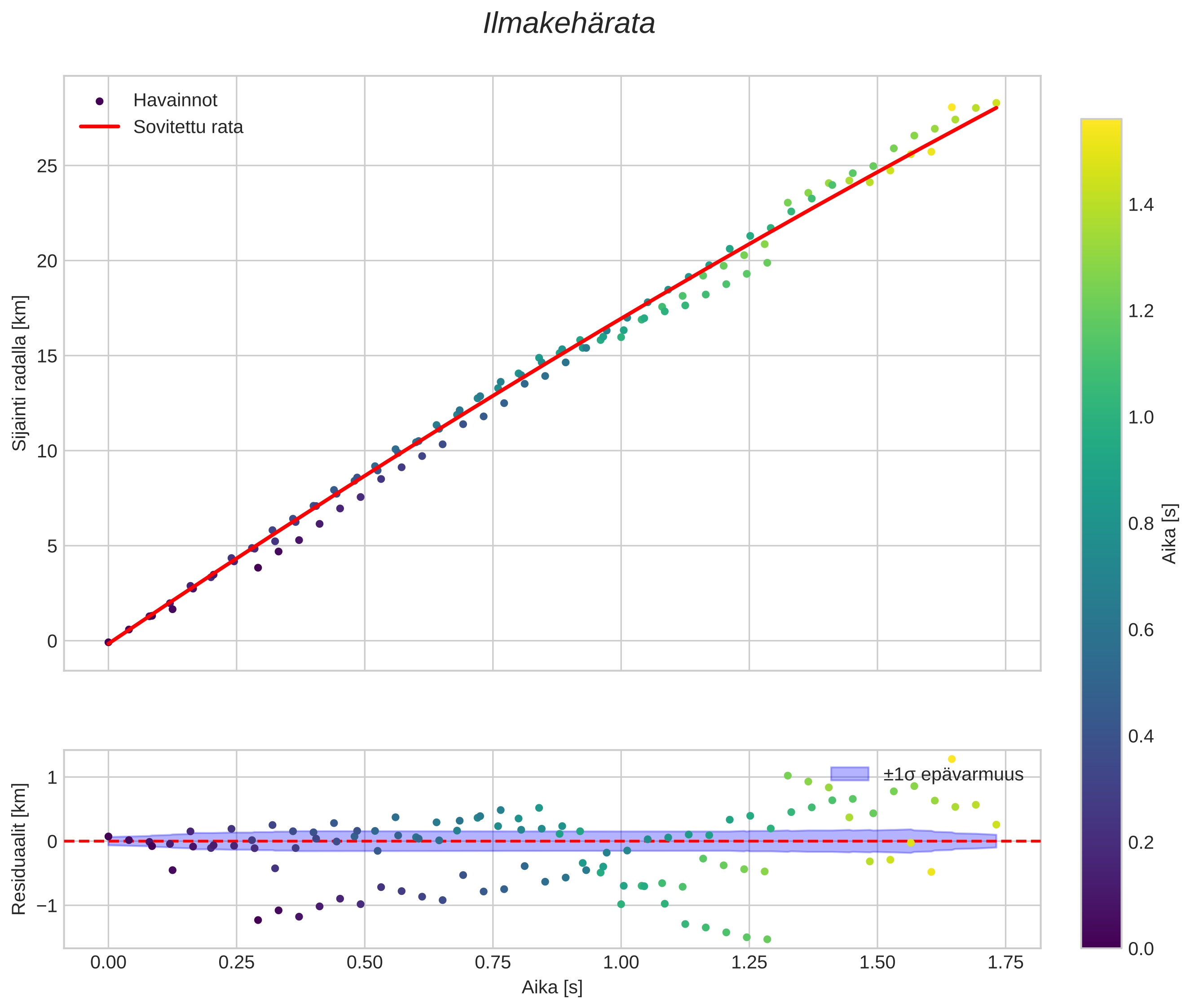 position vs time