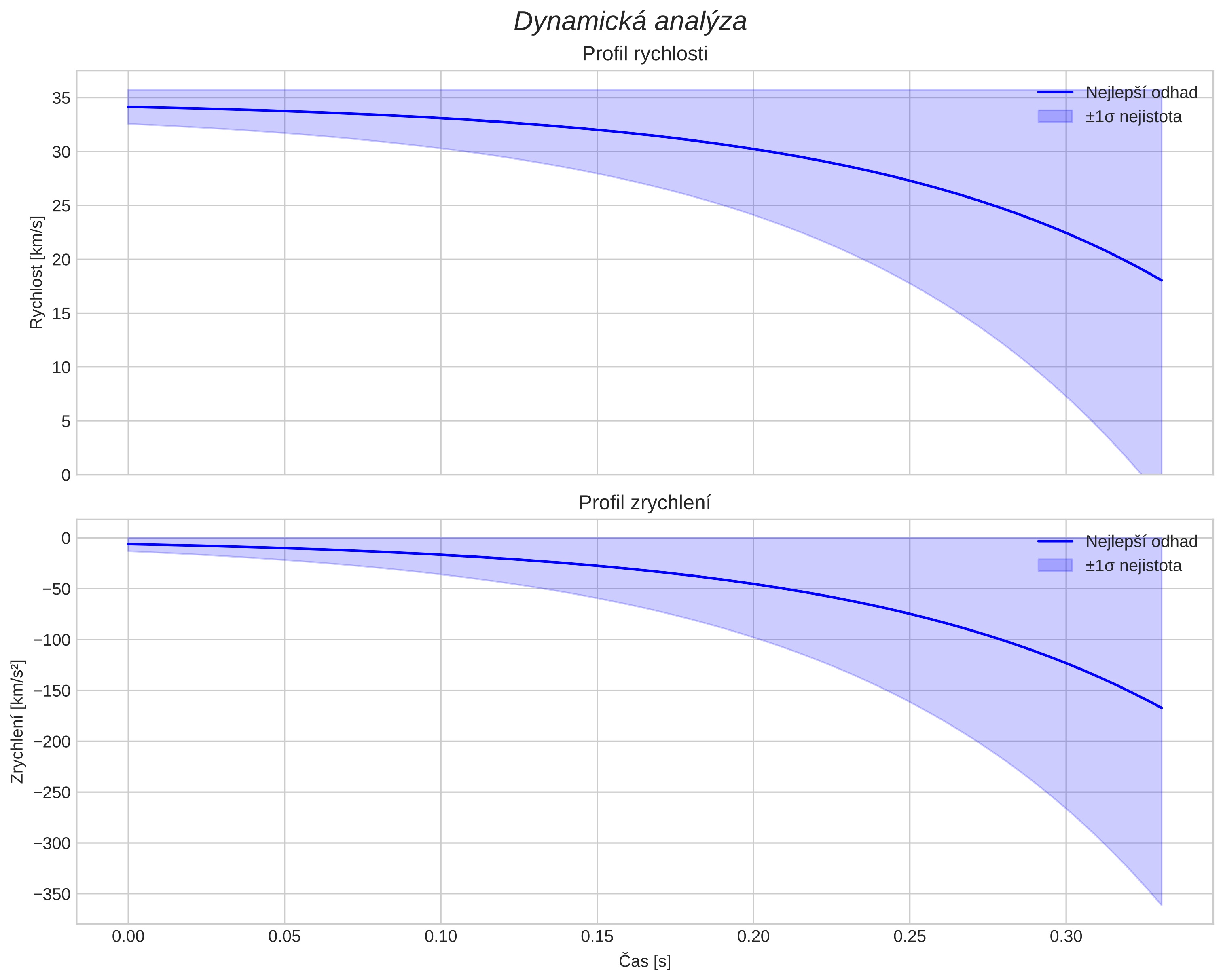 speed and acceleration