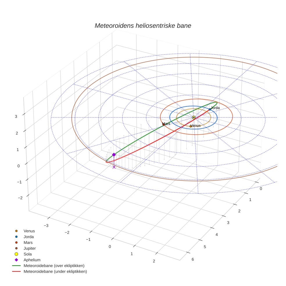 orbit plot