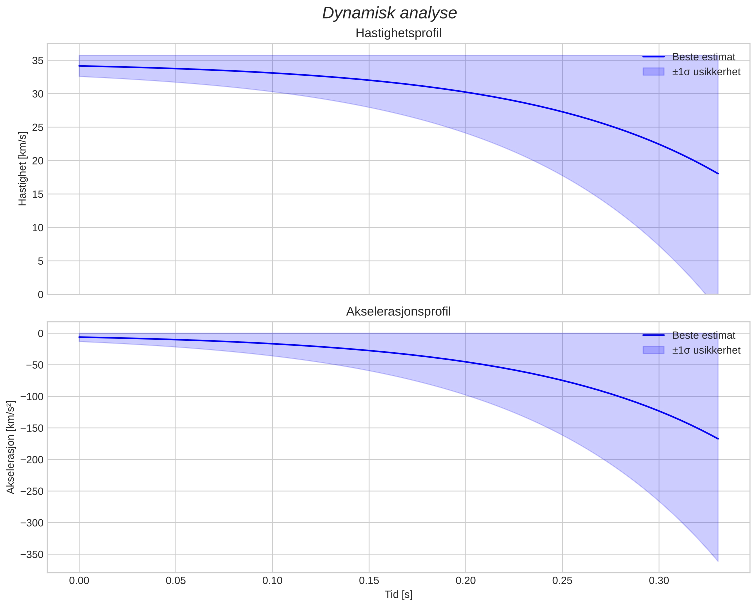 speed and acceleration