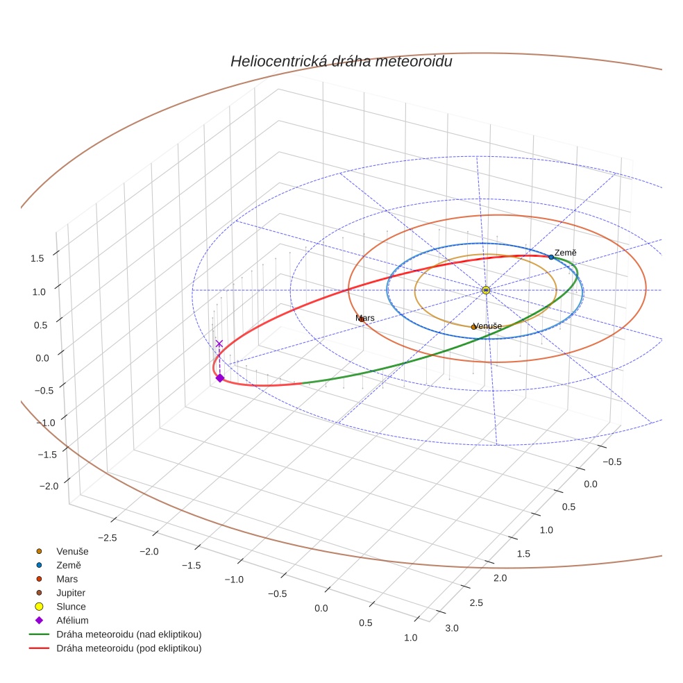 orbit plot
