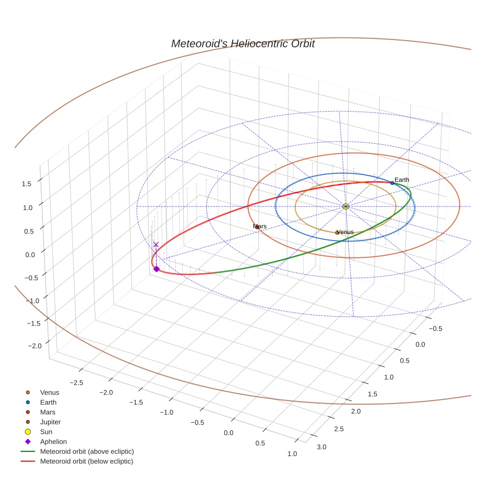 orbit plot