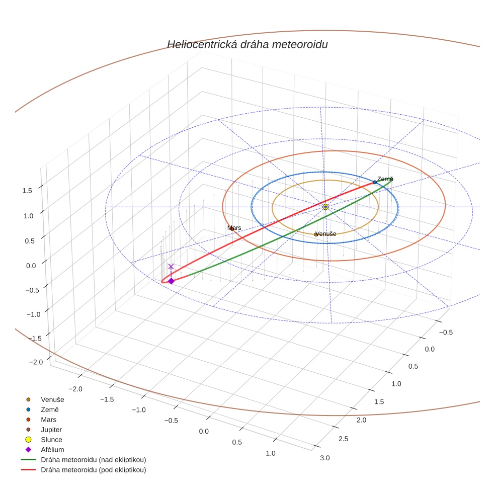 orbit plot