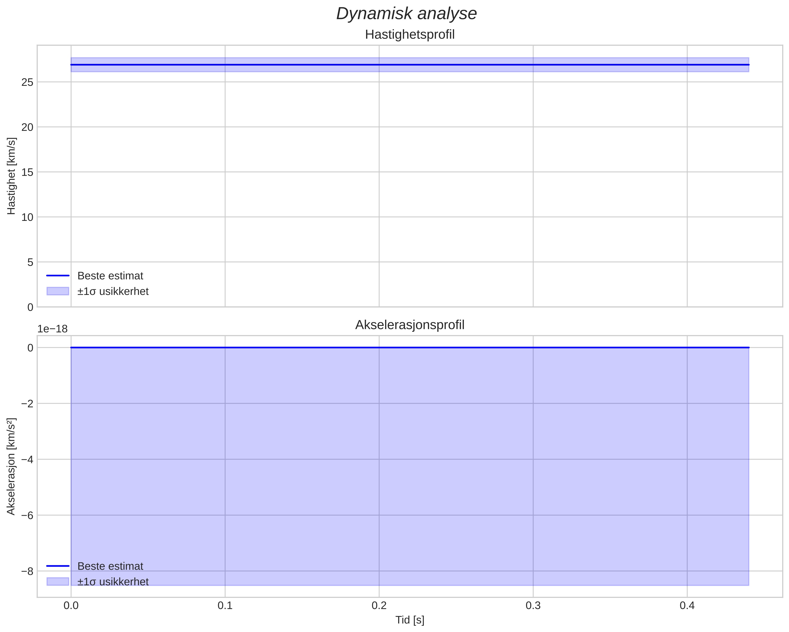 speed and acceleration