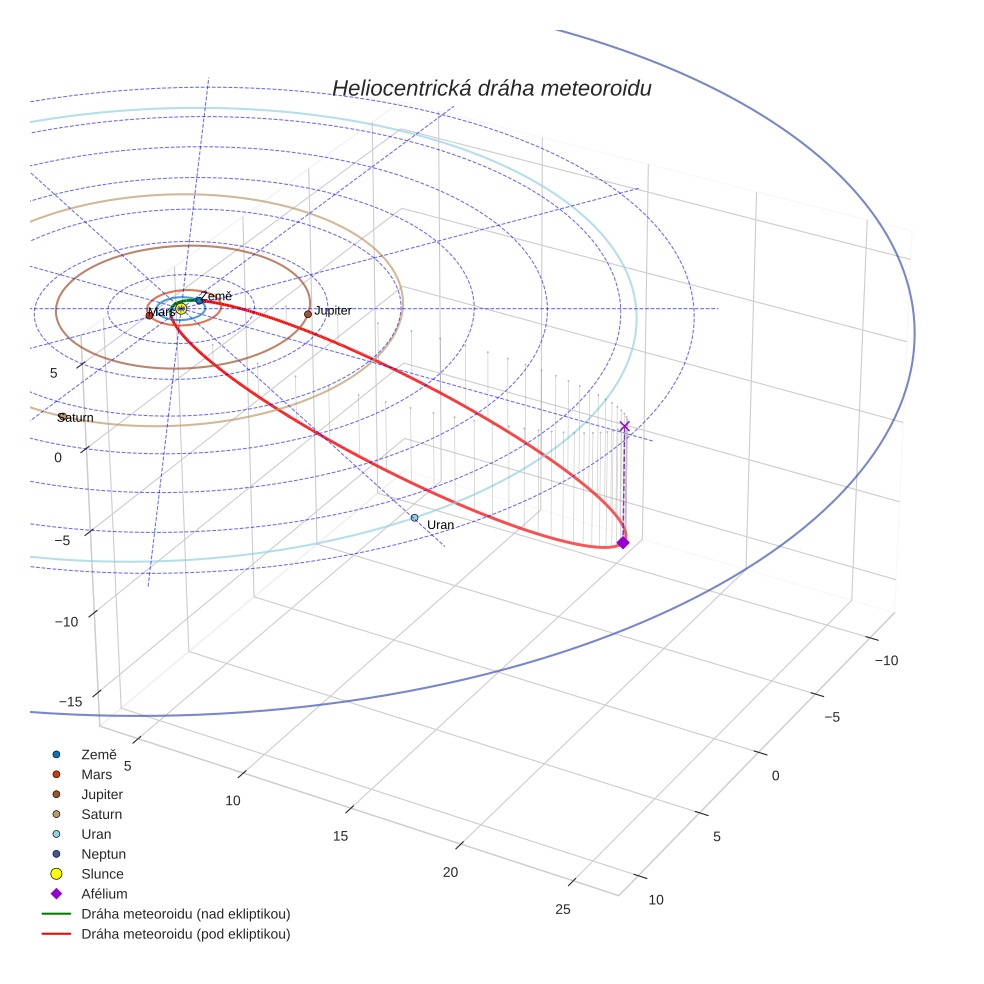 orbit plot