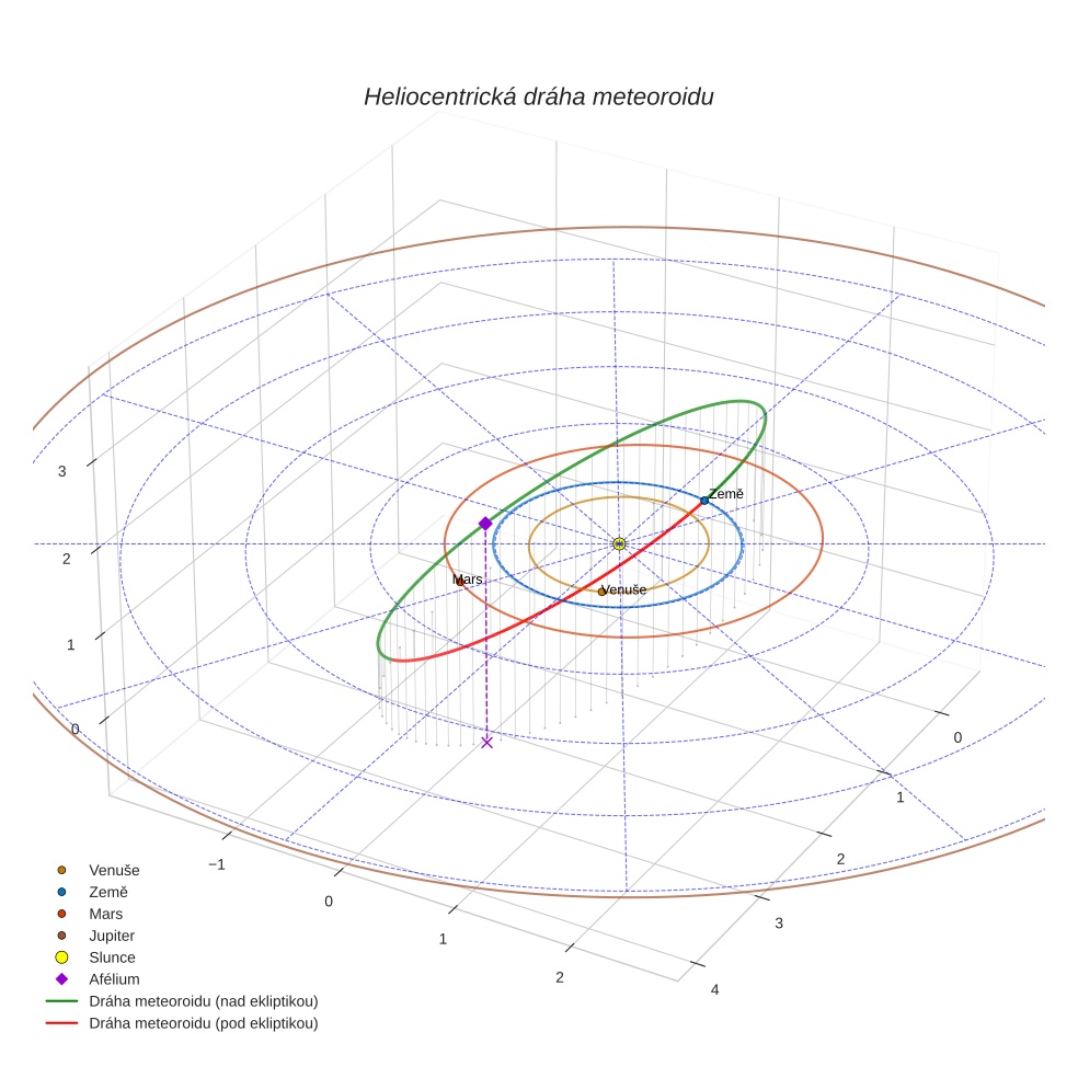 orbit plot
