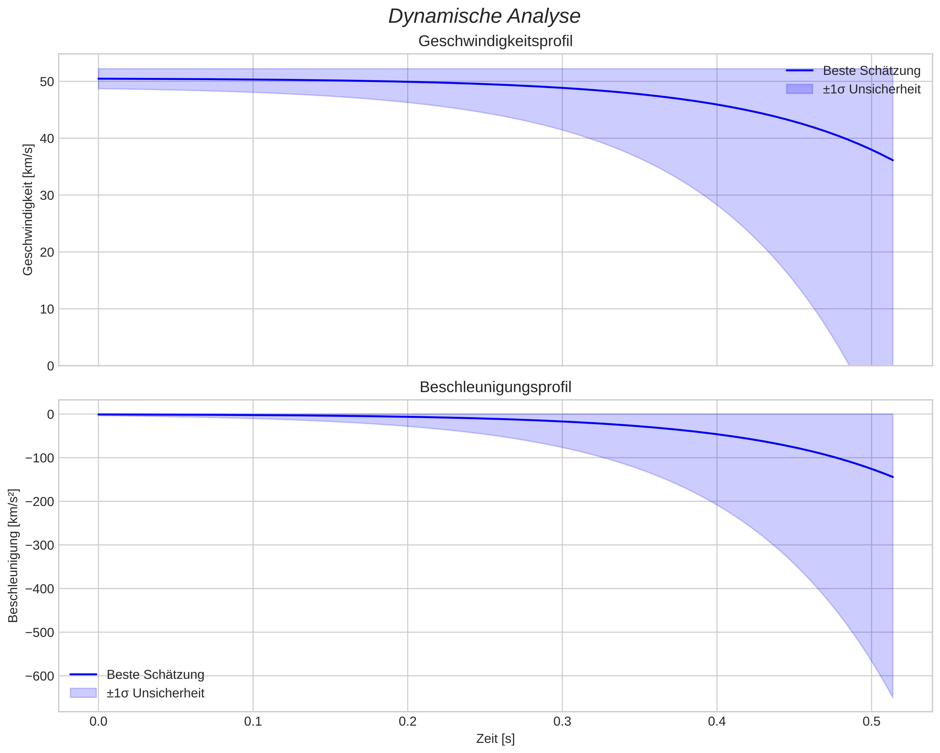 speed and acceleration