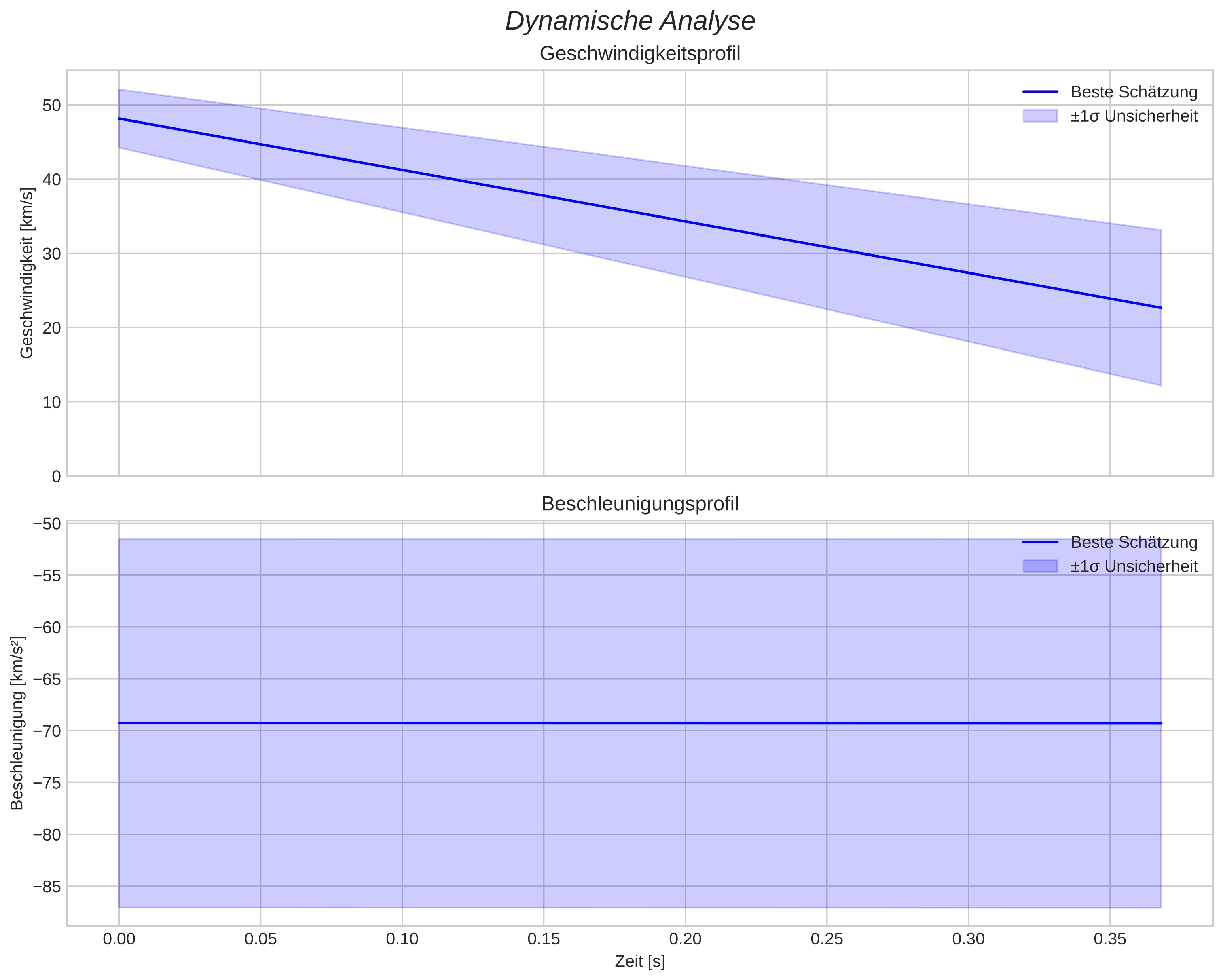 speed and acceleration
