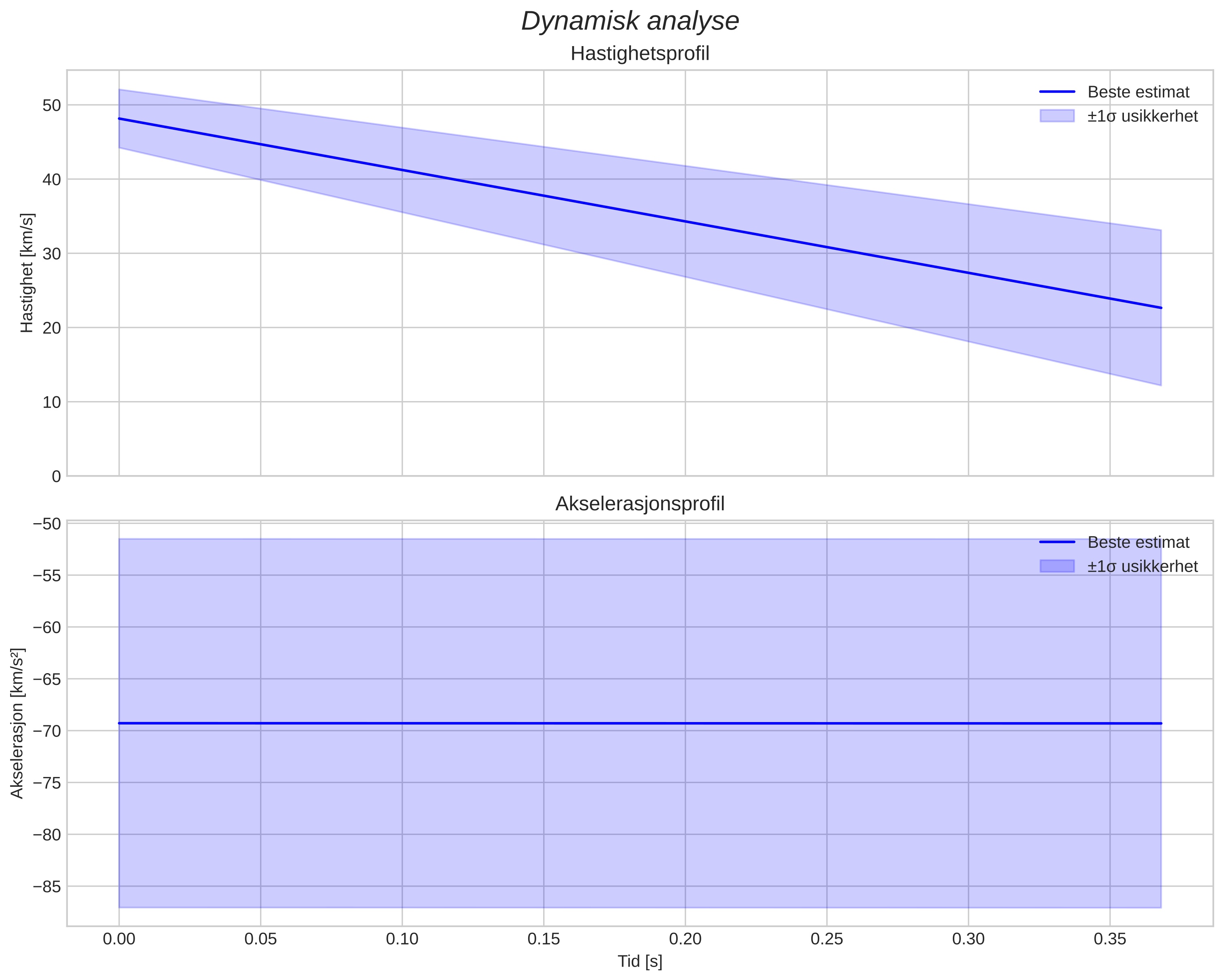 speed and acceleration