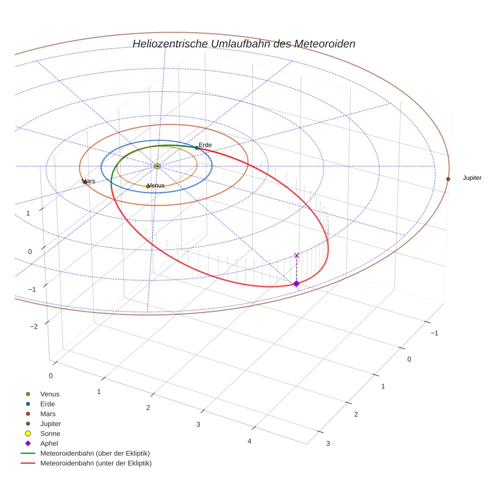 orbit plot