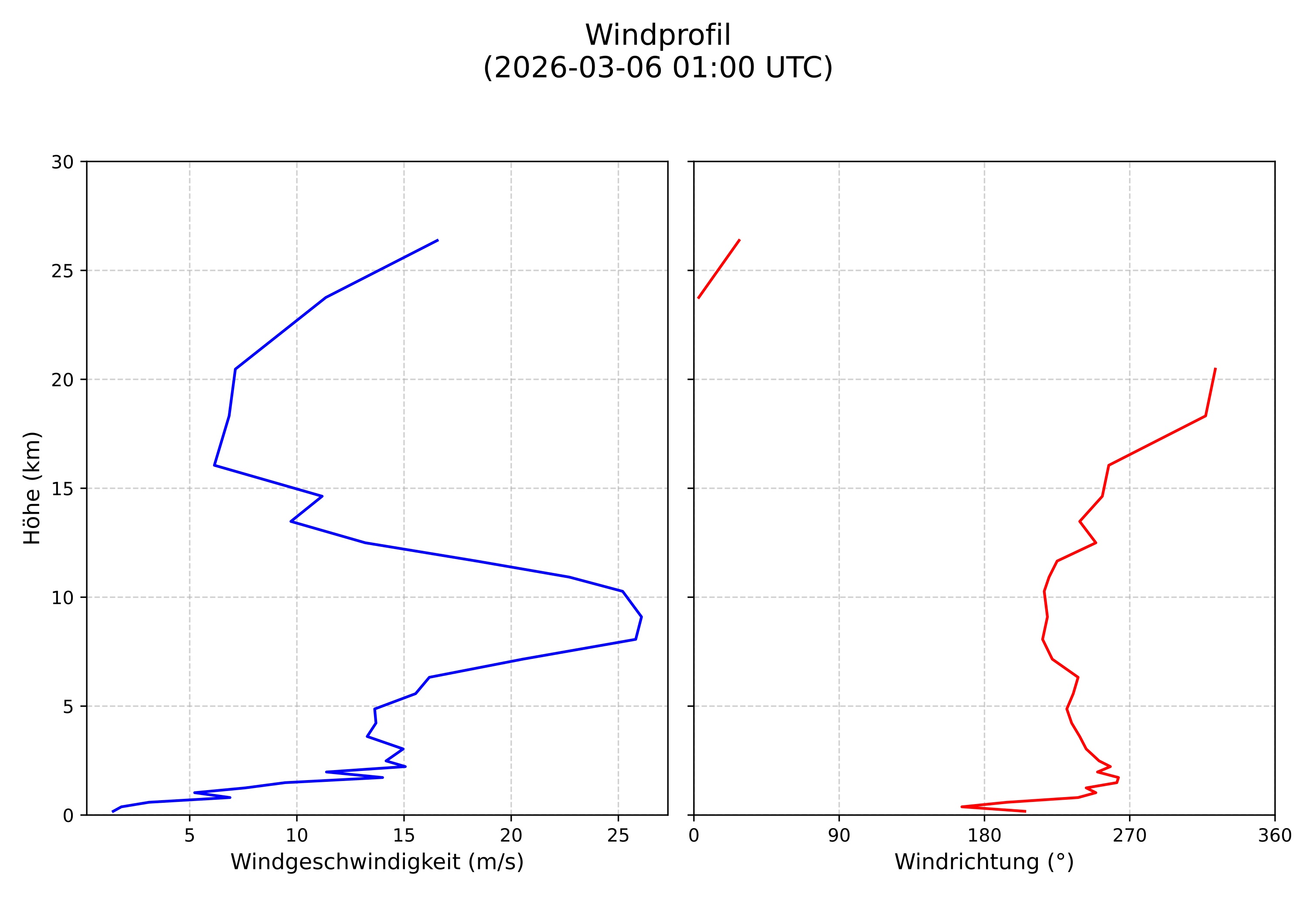 wind profile