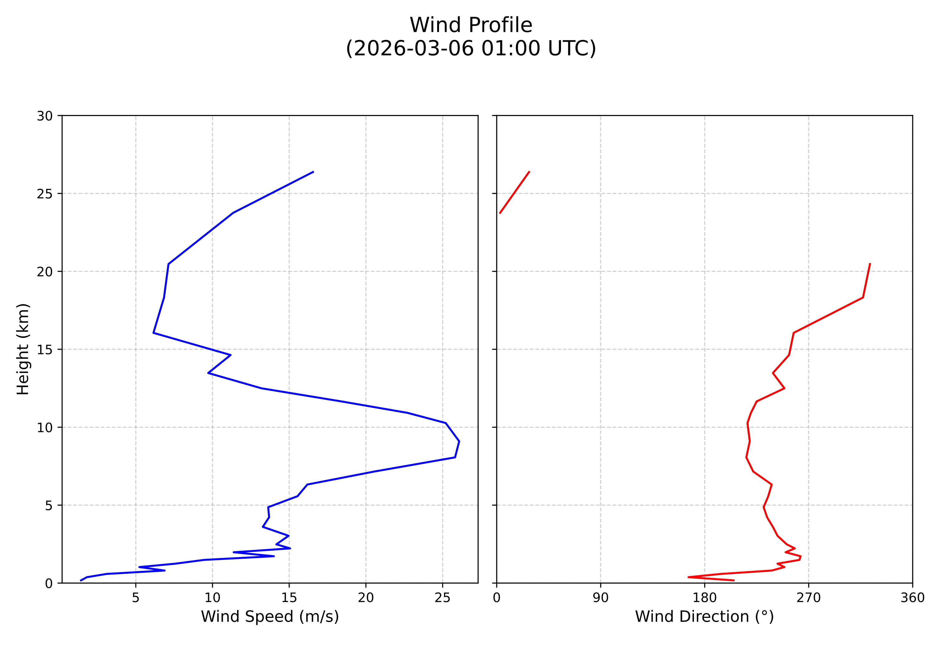 wind profile