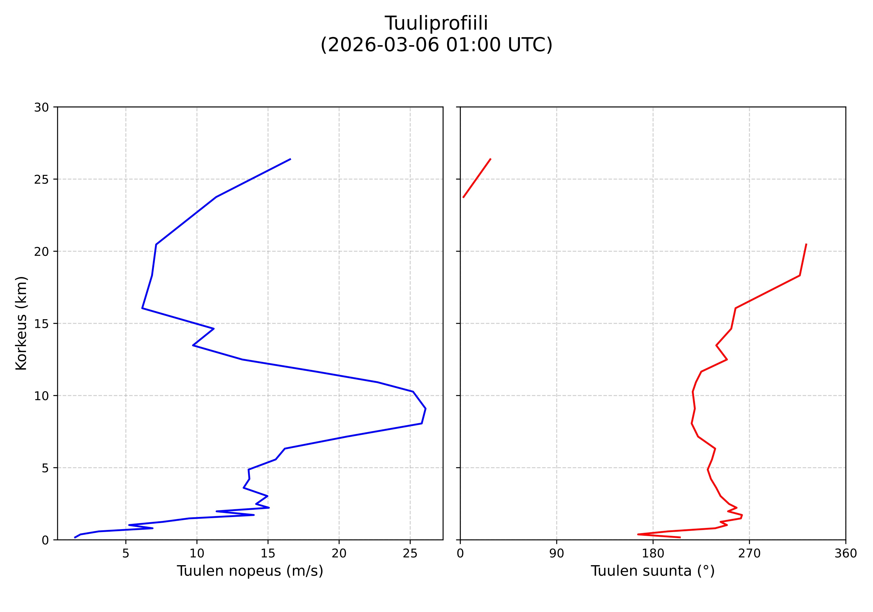 wind profile
