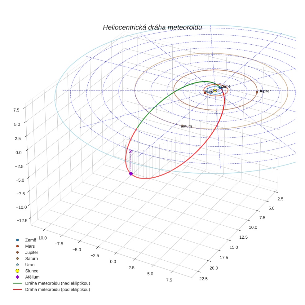 orbit plot