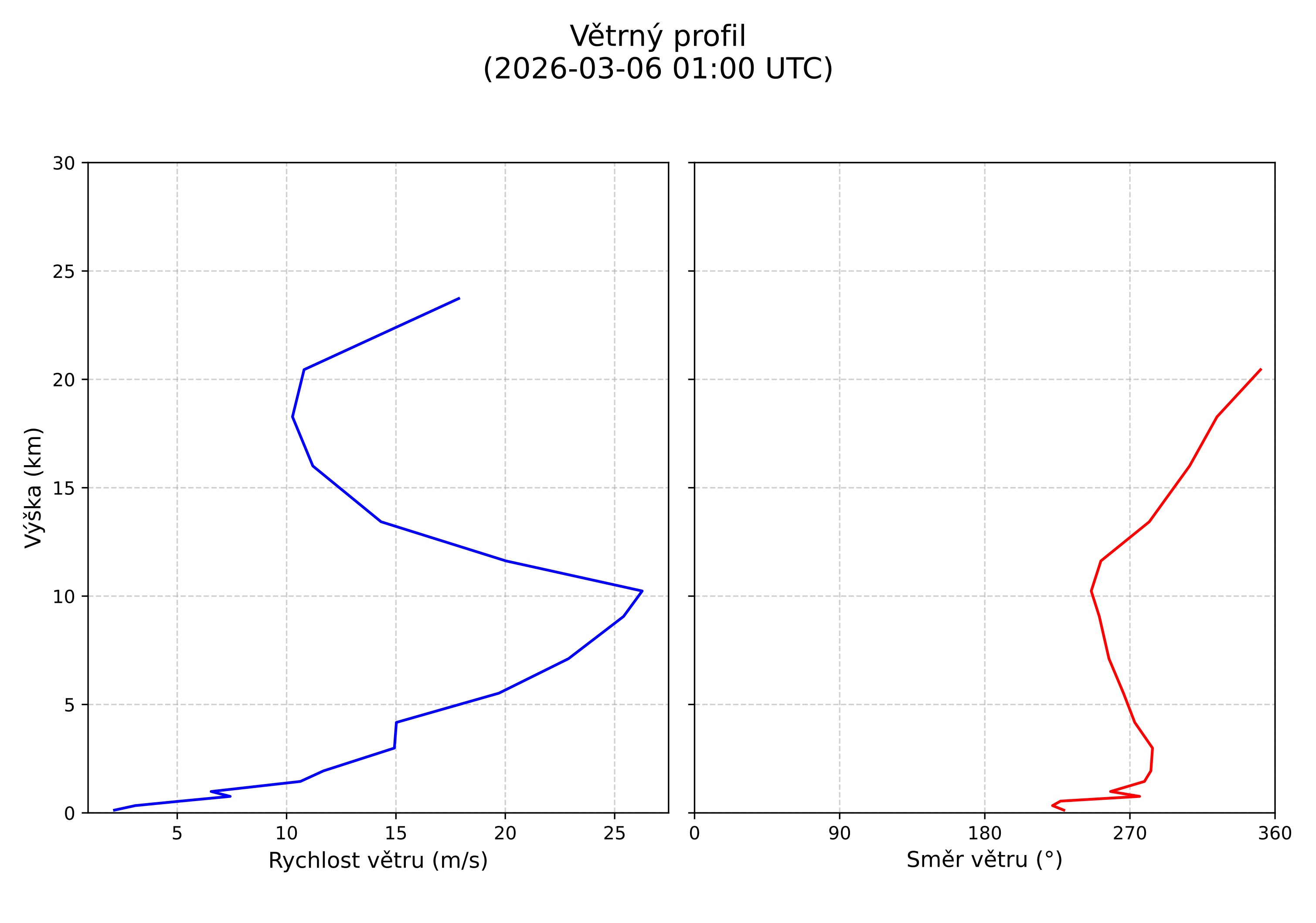 wind profile