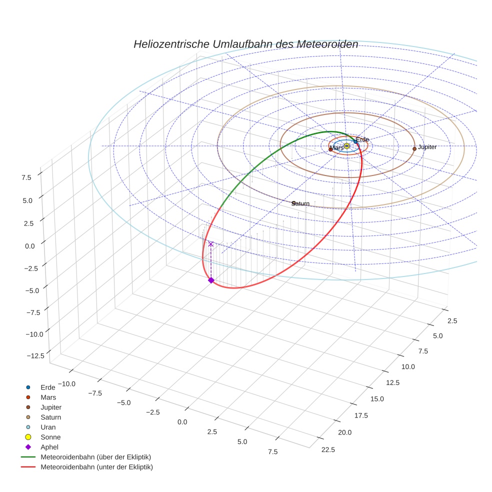 orbit plot